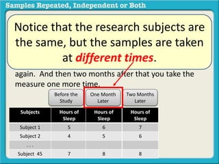 Suppose that, as a health researcher, you want to 
examine the impact of a specialized dietary regimen 
on hours of sleep. Before they start the regimen, you 
measure 45 subject’s average sleep hours. One month 
later you take their average number of sleep hours 
again. And then two months after that you take the 
measure one more time. 
Notice that the research subjects are 
the same, but the samples are taken 
at different times. 
Before the 
Study 
Subjects Hours of 
Hours of Sleep 
6 
5 
8 
Sleep 
Subject 1 5 
Subject 2 4 
. . . 
Subject 45 7 
One Month 
Later 
Hours of 
Sleep 
6 
5 
8 
Two Months 
Later 
Hours of 
Sleep 
7 
6 
8 
 
