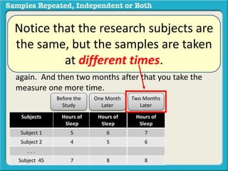Suppose that, as a health researcher, you want to 
examine the impact of a specialized dietary regimen 
on hours of sleep. Before they start the regimen, you 
measure 45 subject’s average sleep hours. One month 
later you take their average number of sleep hours 
again. And then two months after that you take the 
measure one more time. 
Notice that the research subjects are 
the same, but the samples are taken 
at different times. 
Before the 
Study 
Subjects Hours of 
Hours of Sleep 
6 
5 
8 
Sleep 
Subject 1 5 
Subject 2 4 
. . . 
Subject 45 7 
One Month 
Later 
Hours of 
Sleep 
6 
5 
8 
Two Months 
Later 
Hours of 
Sleep 
7 
6 
8 
 