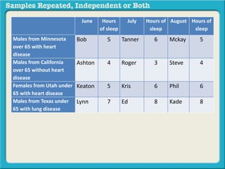 June Hours 
of sleep 
July Hours of 
sleep 
August Hours of 
sleep 
Males from Minnesota 
over 65 with heart 
disease 
Bob 5 Tanner 6 Mckay 5 
Males from California 
over 65 without heart 
disease 
Ashton 4 Roger 3 Steve 4 
Females from Utah under 
65 with heart disease 
Keaton 5 Kris 6 Phil 6 
Males from Texas under 
65 with lung disease 
Lynn 7 Ed 8 Kade 8 
 