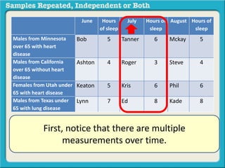 June Hours 
of sleep 
July Hours of 
sleep 
August Hours of 
sleep 
Males from Minnesota 
over 65 with heart 
disease 
Bob 5 Tanner 6 Mckay 5 
Males from California 
over 65 without heart 
disease 
Ashton 4 Roger 3 Steve 4 
Females from Utah under 
65 with heart disease 
Keaton 5 Kris 6 Phil 6 
Males from Texas under 
65 with lung disease 
Lynn 7 Ed 8 Kade 8 
First, notice that there are multiple 
measurements over time. 
 