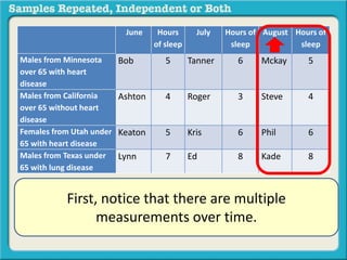 June Hours 
of sleep 
July Hours of 
sleep 
August Hours of 
sleep 
Males from Minnesota 
over 65 with heart 
disease 
Bob 5 Tanner 6 Mckay 5 
Males from California 
over 65 without heart 
disease 
Ashton 4 Roger 3 Steve 4 
Females from Utah under 
65 with heart disease 
Keaton 5 Kris 6 Phil 6 
Males from Texas under 
65 with lung disease 
Lynn 7 Ed 8 Kade 8 
First, notice that there are multiple 
measurements over time. 
 