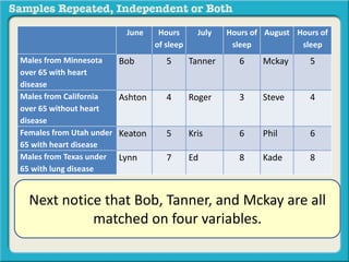 June Hours 
of sleep 
July Hours of 
sleep 
August Hours of 
sleep 
Males from Minnesota 
over 65 with heart 
disease 
Bob 5 Tanner 6 Mckay 5 
Males from California 
over 65 without heart 
disease 
Ashton 4 Roger 3 Steve 4 
Females from Utah under 
65 with heart disease 
Keaton 5 Kris 6 Phil 6 
Males from Texas under 
65 with lung disease 
Lynn 7 Ed 8 Kade 8 
Next notice that Bob, Tanner, and Mckay are all 
matched on four variables. 
 
