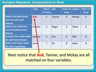 June Hours 
of sleep 
July Hours of 
sleep 
August Hours of 
sleep 
Males from Minnesota 
over 65 with heart 
disease 
Bob 5 Tanner 6 Mckay 5 
Males from California 
over 65 without heart 
disease 
Ashton 4 Roger 3 Steve 4 
Females from Utah under 
65 with heart disease 
Keaton 5 Kris 6 Phil 6 
Males from Texas under 
65 with lung disease 
Lynn 7 Ed 8 Kade 8 
Next notice that Bob, Tanner, and Mckay are all 
matched on four variables. 
 