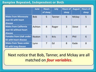 June Hours 
of sleep 
July Hours of 
sleep 
August Hours of 
sleep 
Males from Minnesota 
over 65 with heart 
disease 
Bob 5 Tanner 6 Mckay 5 
Males from California 
over 65 without heart 
disease 
Ashton 4 Roger 3 Steve 4 
Females from Utah under 
65 with heart disease 
Keaton 5 Kris 6 Phil 6 
Males from Texas under 
65 with lung disease 
Lynn 7 Ed 8 Kade 8 
Next notice that Bob, Tanner, and Mckay are all 
matched on four variables. 
 