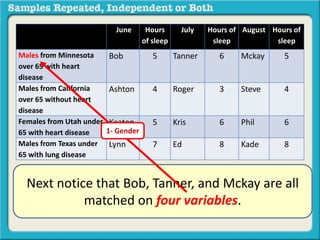 June Hours 
of sleep 
July Hours of 
sleep 
August Hours of 
sleep 
Males from Minnesota 
over 65 with heart 
disease 
Bob 5 Tanner 6 Mckay 5 
Males from California 
over 65 without heart 
disease 
Ashton 4 Roger 3 Steve 4 
Females from Utah under 
65 with heart disease 
Keaton 5 Kris 6 Phil 6 
Males from Texas under 
65 with lung disease 
1- Gender 
Lynn 7 Ed 8 Kade 8 
Next notice that Bob, Tanner, and Mckay are all 
matched on four variables. 
 