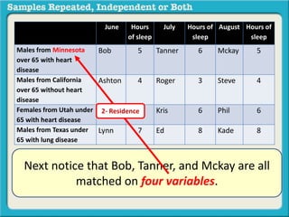 June Hours 
of sleep 
July Hours of 
sleep 
August Hours of 
sleep 
Males from Minnesota 
over 65 with heart 
disease 
Bob 5 Tanner 6 Mckay 5 
Males from California 
over 65 without heart 
disease 
Ashton 4 Roger 3 Steve 4 
Females from Utah under 
65 with heart disease 
Keaton 5 Kris 6 Phil 6 
Males from Texas under 
65 with lung disease 
2- Residence 
Lynn 7 Ed 8 Kade 8 
Next notice that Bob, Tanner, and Mckay are all 
matched on four variables. 
 