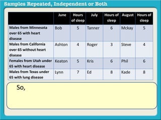 June Hours 
of sleep 
July Hours of 
sleep 
August Hours of 
sleep 
Males from Minnesota 
over 65 with heart 
disease 
Bob 5 Tanner 6 Mckay 5 
Males from California 
over 65 without heart 
disease 
Ashton 4 Roger 3 Steve 4 
Females from Utah under 
65 with heart disease 
Keaton 5 Kris 6 Phil 6 
Males from Texas under 
65 with lung disease 
Lynn 7 Ed 8 Kade 8 
So, Bob, Tanner, and Mckay are not the same 
person but they are matched in terms of gender, 
residence, age and heart condition. 
 