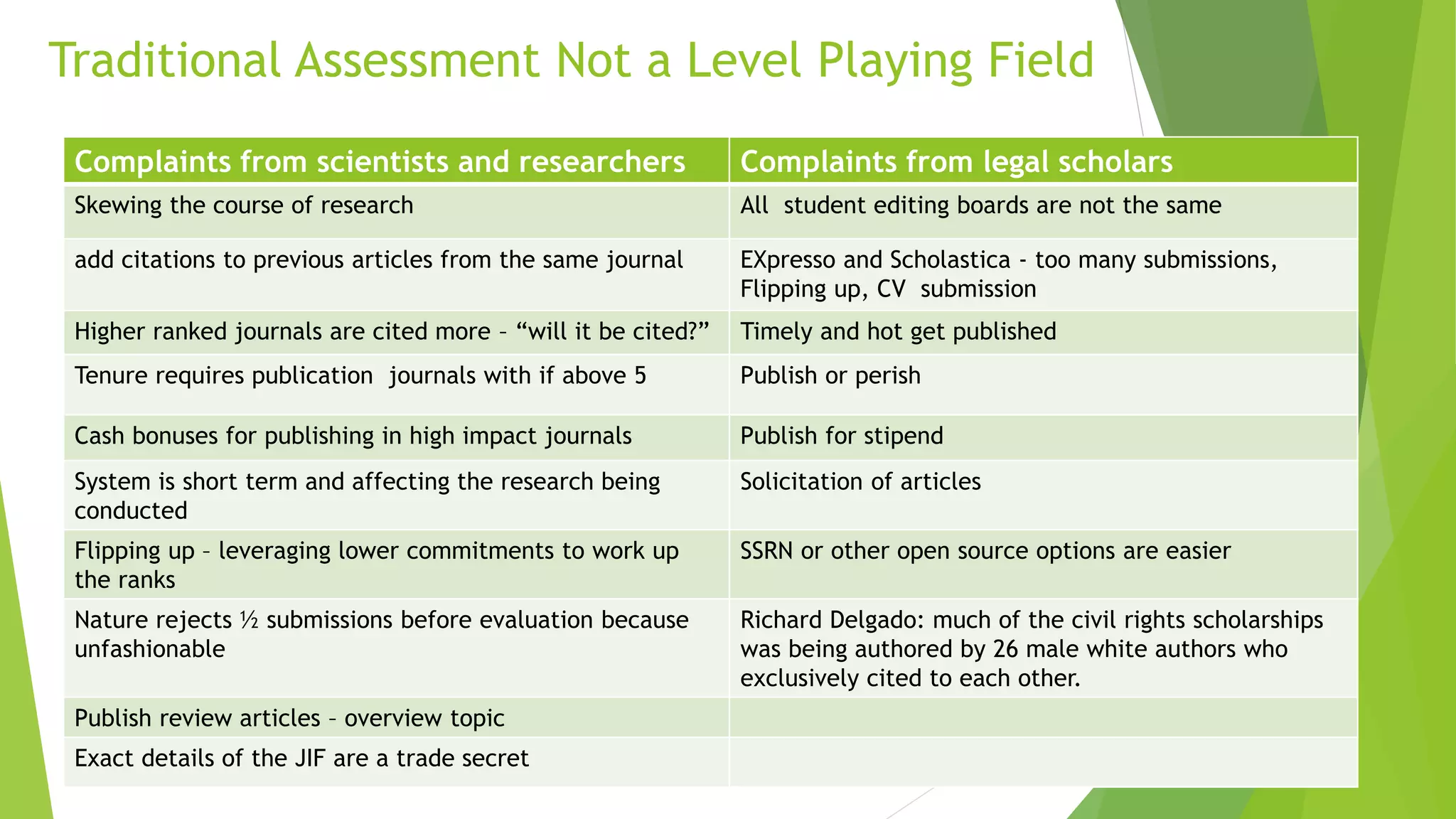 Traditional Assessment Not a Level Playing Field
Complaints from scientists and researchers Complaints from legal scholars
Skewing the course of research All student editing boards are not the same
add citations to previous articles from the same journal EXpresso and Scholastica - too many submissions,
Flipping up, CV submission
Higher ranked journals are cited more – “will it be cited?” Timely and hot get published
Tenure requires publication journals with if above 5 Publish or perish
Cash bonuses for publishing in high impact journals Publish for stipend
System is short term and affecting the research being
conducted
Solicitation of articles
Flipping up – leveraging lower commitments to work up
the ranks
SSRN or other open source options are easier
Nature rejects ½ submissions before evaluation because
unfashionable
Richard Delgado: much of the civil rights scholarships
was being authored by 26 male white authors who
exclusively cited to each other.
Publish review articles – overview topic
Exact details of the JIF are a trade secret