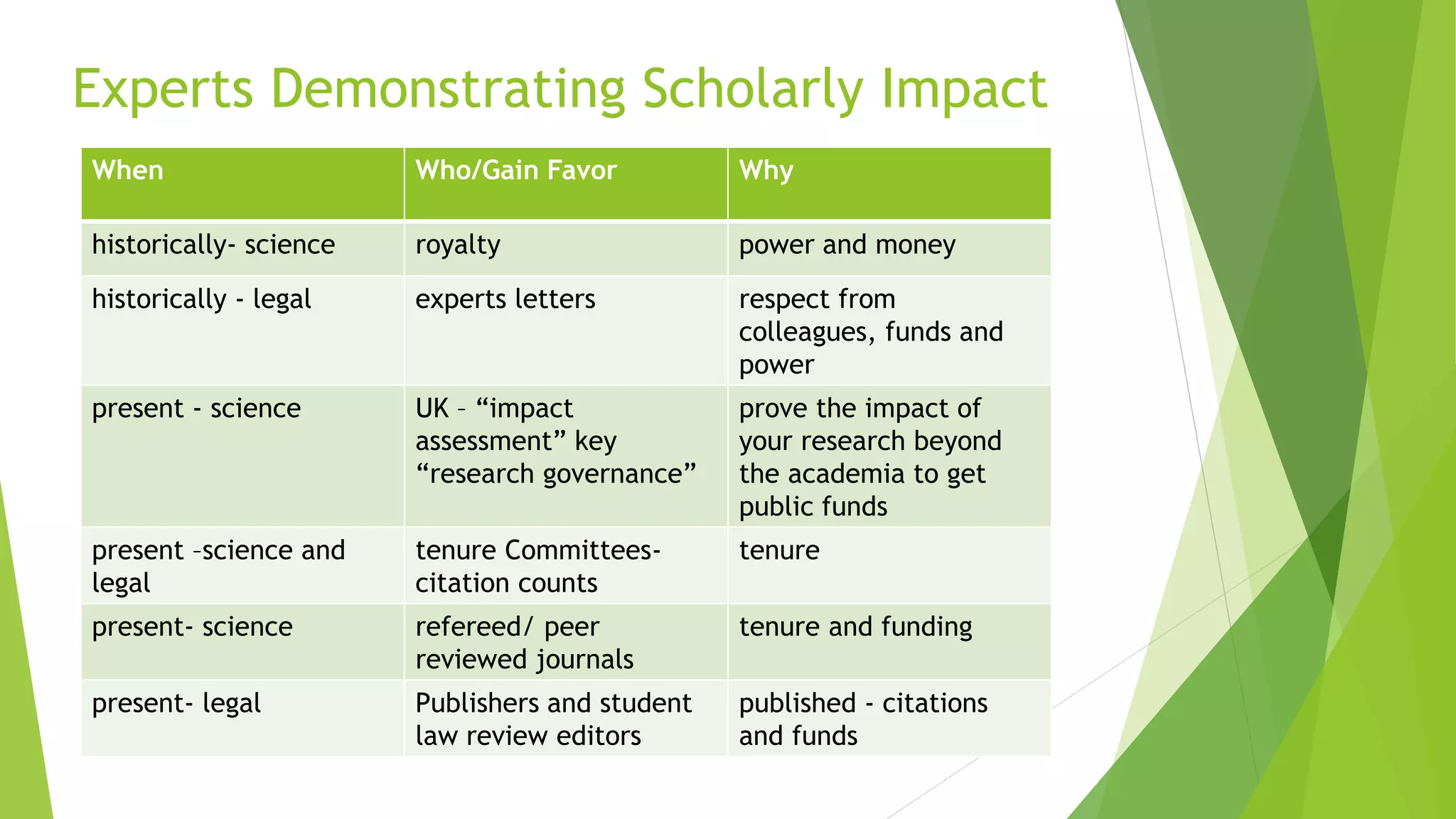 Experts Demonstrating Scholarly Impact
When Who/Gain Favor Why
historically- science royalty power and money
historically - legal experts letters respect from
colleagues, funds and
power
present - science UK – “impact
assessment” key
“research governance”
prove the impact of
your research beyond
the academia to get
public funds
present –science and
legal
tenure Committees-
citation counts
tenure
present- science refereed/ peer
reviewed journals
tenure and funding
present- legal Publishers and student
law review editors
published - citations
and funds