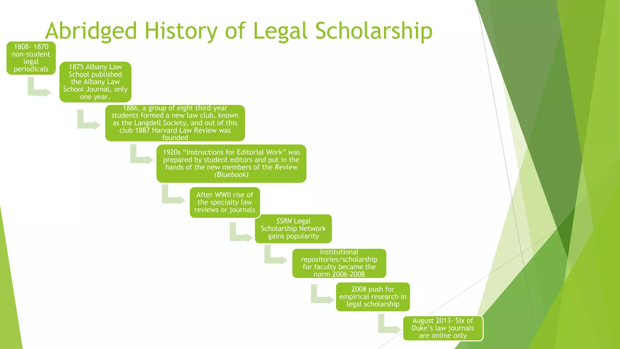 Abridged History of Legal Scholarship1808- 1870
non-student
legal
periodicals 1875 Albany Law
School published
the Albany Law
School Journal, only
one year.
1886, a group of eight third-year
students formed a new law club, known
as the Langdell Society, and out of this
club 1887 Harvard Law Review was
founded
2008 push for
empirical research in
legal scholarship
Institutional
repositories/scholarship
for faculty became the
norm 2006-2008
SSRN Legal
Scholarship Network
gains popularity
After WWII rise of
the specialty law
reviews or journals
August 2013- Six of
Duke’s law journals
are online only
1920s “Instructions for Editorial Work” was
prepared by student editors and put in the
hands of the new members of the Review
(Bluebook)