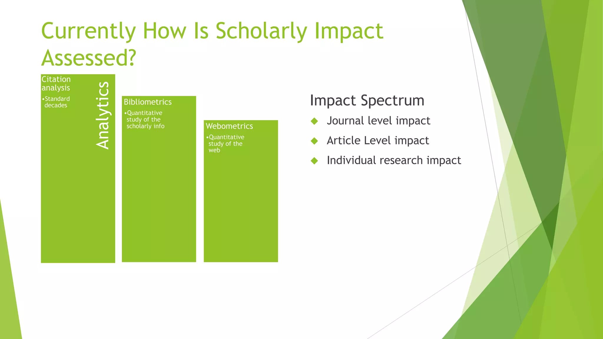 Currently How Is Scholarly Impact
Assessed?
Impact Spectrum
Journal level impact
Article Level impact
Individual research impact
Analytics
Citation
analysis
•Standard
decades Bibliometrics
•Quantitative
study of the
scholarly info Webometrics
•Quantitative
study of the
web