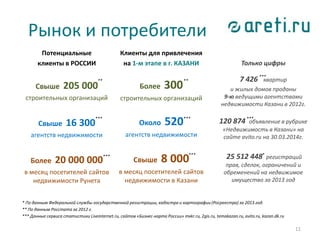Рынок и потребители
Потенциальные
клиенты в РОССИИ
Свыше 205 000
строительных организаций
Свыше 16 300
агентств недвижимости
Более 20 000 000
в месяц посетителей сайтов
недвижимости Рунета
11
* По данным Федеральной службы государственной регистрации, кадастра и картографии (Росреестра) за 2013 год.
** По данным Росстата за 2012 г.
*** Данные сервиса статистики Liveinternet.ru, сайтов «Бизнес-карта России» mxkr.ru, 2gis.ru, temakazan.ru, avito.ru, kazan.dk.ru
Только цифры
7 426 квартир
и жилых домов проданы
9-ю ведущими агентствами
недвижимости Казани в 2012г.
120 874 объявление в рубрике
«Недвижимость в Казани» на
сайте avito.ru на 30.03.2014г.
25 512 448 регистраций
прав, сделок, ограничений и
обременений на недвижимое
имущество за 2013 год
Клиенты для привлечения
на 1-м этапе в г. КАЗАНИ
Более 300
строительных организаций
Около 520
агентств недвижимости
Свыше 8 000
в месяц посетителей сайтов
недвижимости в Казани
******
** **
*** ***
***
*
***
 