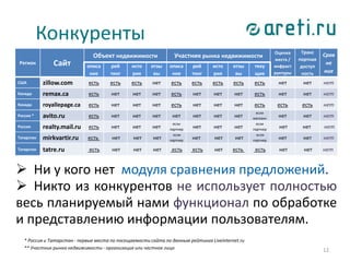 Конкуренты
12
* Россия и Татарстан - первые места по посещаемости сайта по данным рейтинга Liveinternet.ru
** Участник рынка недвижимости - организация или частное лицо
Регион Сайт
Объект недвижимости Участник рынка недвижимости
Оценка
места /
инфраст
руктуры
Транс
портная
доступ
ность
Срав
не
ние
описа
ние
рей
тинг
исто
рия
отзы
вы
описа
ние
рей
тинг
исто
рия
отзы
вы
теку
щие
США zillow.com есть есть есть нет есть есть есть есть есть нет нет нет
Канада remax.ca есть нет нет нет есть нет нет нет есть нет нет нет
Канада royallepage.ca есть нет нет нет есть нет нет нет есть есть есть нет
Россия * avito.ru есть нет нет нет нет нет нет нет
если
магазин
нет нет нет
Россия realty.mail.ru есть нет нет нет
если
партнер
нет нет нет
если
партнер
нет нет нет
Татарстан mirkvartir.ru есть нет нет нет
если
партнер
нет нет нет
если
партнер
нет нет нет
Татарстан tatre.ru есть нет нет нет есть есть нет есть есть нет нет нет
*
 Ни у кого нет модуля сравнения предложений.
 Никто из конкурентов не использует полностью
весь планируемый нами функционал по обработке
и представлению информации пользователям.
 