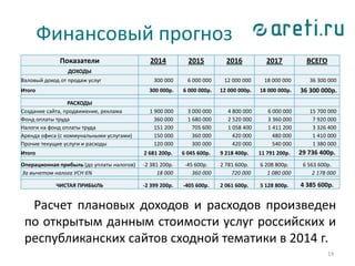 Финансовый прогноз
Расчет плановых доходов и расходов произведен
по открытым данным стоимости услуг российских и
республиканских сайтов сходной тематики в 2014 г.
14
Показатели 2014 2015 2016 2017 ВСЕГО
ДОХОДЫ
Валовый доход от продаж услуг 300 000 6 000 000 12 000 000 18 000 000 36 300 000
Итого 300 000р. 6 000 000р. 12 000 000р. 18 000 000р. 36 300 000р.
РАСХОДЫ
Создание сайта, продвижение, реклама 1 900 000 3 000 000 4 800 000 6 000 000 15 700 000
Фонд оплаты труда 360 000 1 680 000 2 520 000 3 360 000 7 920 000
Налоги на фонд оплаты труда 151 200 705 600 1 058 400 1 411 200 3 326 400
Аренда офиса (с коммунальными услугами) 150 000 360 000 420 000 480 000 1 410 000
Прочие текущие услуги и расходы 120 000 300 000 420 000 540 000 1 380 000
Итого 2 681 200р. 6 045 600р. 9 218 400р. 11 791 200р. 29 736 400р.
Операционная прибыль (до уплаты налогов) -2 381 200р. -45 600р. 2 781 600р. 6 208 800р. 6 563 600р.
За вычетом налога УСН 6% 18 000 360 000 720 000 1 080 000 2 178 000
ЧИСТАЯ ПРИБЫЛЬ -2 399 200р. -405 600р. 2 061 600р. 5 128 800р. 4 385 600р.
 