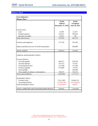 Equity Research                                             Arête Industries, Inc. (OTCQB:ARET)


Balance Sheet

     Arete Industries
     Balance Sheet
                                                                               Actual                  Actual
                                                                              Audited                Unaudited
                                                                          December 31, 2010         June 30, 2011

     Current assets
       Cash                                                                       15,990               21,457
       Prepaid expenses                                                          523,611              459,028
       Revenue receivable                                                         12,625                794
     Total current assets                                                        552,226              481,279

     Furniture and equipment                                                     277,736              255,626

     Deposit and deferred costs of Oil & Gas purchase                                 -               500,000

     TOTAL ASSETS                                                                829,962              736,905

     Liabilities and Stockholders' Deficit

     Current liabilities
       Accounts payable                                                          604,271              598,550
       Accured expenses                                                          267,373               87,365
       Accrued payroll taxes                                                     111,690              111,690
       Contracts payable                                                         975,000               18,750
       Notes payable                                                                -                 250,000
       Notes payable & advances related parties                                  704,475              105,219
     Total current liabilities                                                  2,662,809            1,171,573

     Stockholders' deficit
       Common stock                                                            13,611,903            16,804,154
       Accumulated deficit                                                    (15,444,750)          (16,738,823)
     Total Stockholders' deficit                                               (1,832,847)             65,331

     TOTAL LIABILITIES AND STOCKHOLDERS DEFICIT                                  829,962             1,236,904




                               Please refer to important disclosures at the end of this report.
                            Copyright © 2011 by Wall Street Resources, Inc., all rights reserved.

                                                            12
 