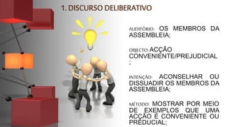 AUDITÓRIO: OS MEMBROS DA
ASSEMBLEIA;
OBJECTO:ACÇÃO
CONVENIENTE/PREJUDICIAL
;
INTENÇÃO: ACONSELHAR OU
DISSUADIR OS MEMBROS DA
ASSEMBLEIA;
MÉTODO: MOSTRAR POR MEIO
DE EXEMPLOS QUE UMA
ACÇÃO É CONVENIENTE OU
PREDUCIAL;
 
