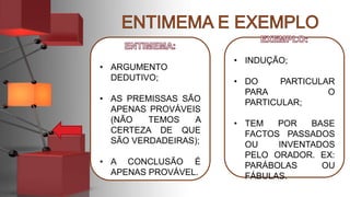 • ARGUMENTO
DEDUTIVO;
• AS PREMISSAS SÃO
APENAS PROVÁVEIS
(NÃO TEMOS A
CERTEZA DE QUE
SÃO VERDADEIRAS);
• A CONCLUSÃO É
APENAS PROVÁVEL.
• INDUÇÃO;
• DO PARTICULAR
PARA O
PARTICULAR;
• TEM POR BASE
FACTOS PASSADOS
OU INVENTADOS
PELO ORADOR. EX:
PARÁBOLAS OU
FÁBULAS.
 