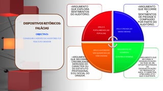 • .ARGUMENTO QUE
RECORRE À
DESQUALIFICAÇÃO
DA TESE DE UM
OPOSITOR ATRAVÉS
DA
DESQUALIFICAÇÃO
DO INDIVÍDUO (A
RAÇA, O CARÁCTER,
A RELIGIÃO, ETC)
QUE A SUSTENTA.
•ARGUMENTO
QUE RECORRE À
CREDIBILIDADE
DERIVADA DO
CARÁCTER OU
DO ESTATUTO
PROFISSIONAL
E/OU SOCIAL DO
ORADOR.
•ARGUMENTO
QUE RECORRE
A
SENTIMENTOS
DE PIEDADE E
COMPAIXÃO
POR PARTE DO
AUDITÓRIO.
•ARGUMENTO
QUE EXPLORA
SENTIMENTOS
DO AUDITÓRIO.
APELOÀ
POPULARIDADE(AD
POPULUM)
APELO À PIEDADE (AD
MISERCORDIAM)
ARGUMENTOAD
HOMINEM
(CONTRAOHOMEM)
APELO A AUTORIDADE
NÃO QUALIFICADA (AD
VERECUNDIAM)
CONSEGUIR A ADESÃO DO AUDITÓRIO À/S
TESE/S DO ORADOR
 