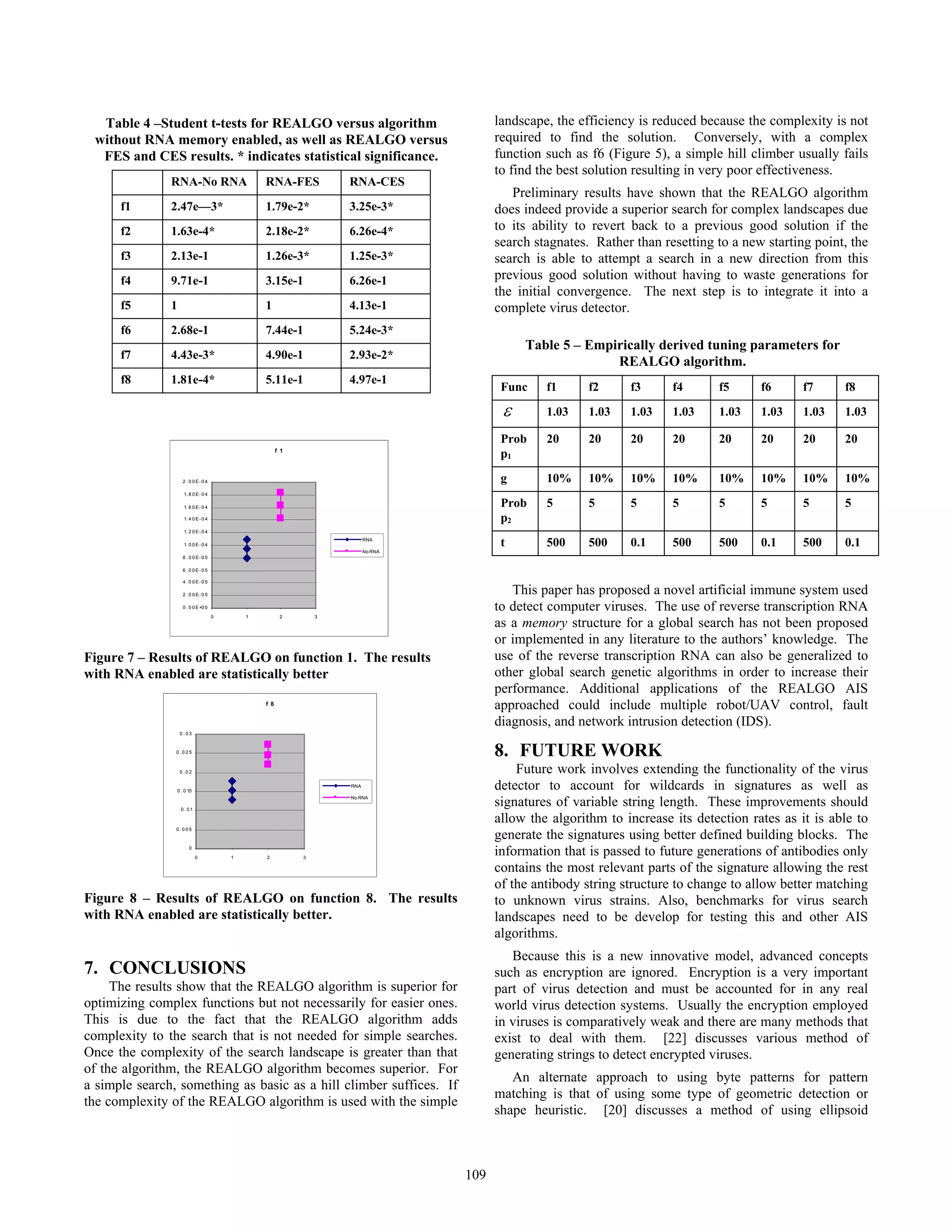 f 1
0 . 0 0 E+0 0
2 . 0 0 E- 0 5
4 . 0 0 E- 0 5
6 . 0 0 E- 0 5
8 . 0 0 E- 0 5
1. 0 0 E- 0 4
1. 2 0 E- 0 4
1. 4 0 E- 0 4
1. 6 0 E- 0 4
1. 8 0 E- 0 4
2 . 0 0 E- 0 4
0 1 2 3
RNA
No RNA
Figure 7 – Results of REALGO on function 1. The results
with RNA enabled are statistically better
f 8
0
0 . 0 0 5
0 . 0 1
0 . 0 15
0 . 0 2
0 . 0 2 5
0 . 0 3
0 1 2 3
RNA
No RNA
Figure 8 – Results of REALGO on function 8. The results
with RNA enabled are statistically better.
7. CONCLUSIONS
The results show that the REALGO algorithm is superior for
optimizing complex functions but not necessarily for easier ones.
This is due to the fact that the REALGO algorithm adds
complexity to the search that is not needed for simple searches.
Once the complexity of the search landscape is greater than that
of the algorithm, the REALGO algorithm becomes superior. For
a simple search, something as basic as a hill climber suffices. If
the complexity of the REALGO algorithm is used with the simple
landscape, the efficiency is reduced because the complexity is not
required to find the solution. Conversely, with a complex
function such as f6 (Figure 5), a simple hill climber usually fails
to find the best solution resulting in very poor effectiveness.
Preliminary results have shown that the REALGO algorithm
does indeed provide a superior search for complex landscapes due
to its ability to revert back to a previous good solution if the
search stagnates. Rather than resetting to a new starting point, the
search is able to attempt a search in a new direction from this
previous good solution without having to waste generations for
the initial convergence. The next step is to integrate it into a
complete virus detector.
This paper has proposed a novel artificial immune system used
to detect computer viruses. The use of reverse transcription RNA
as a memory structure for a global search has not been proposed
or implemented in any literature to the authors’ knowledge. The
use of the reverse transcription RNA can also be generalized to
other global search genetic algorithms in order to increase their
performance. Additional applications of the REALGO AIS
approached could include multiple robot/UAV control, fault
diagnosis, and network intrusion detection (IDS).
8. FUTURE WORK
Future work involves extending the functionality of the virus
detector to account for wildcards in signatures as well as
signatures of variable string length. These improvements should
allow the algorithm to increase its detection rates as it is able to
generate the signatures using better defined building blocks. The
information that is passed to future generations of antibodies only
contains the most relevant parts of the signature allowing the rest
of the antibody string structure to change to allow better matching
to unknown virus strains. Also, benchmarks for virus search
landscapes need to be develop for testing this and other AIS
algorithms.
Because this is a new innovative model, advanced concepts
such as encryption are ignored. Encryption is a very important
part of virus detection and must be accounted for in any real
world virus detection systems. Usually the encryption employed
in viruses is comparatively weak and there are many methods that
exist to deal with them. [22] discusses various method of
generating strings to detect encrypted viruses.
An alternate approach to using byte patterns for pattern
matching is that of using some type of geometric detection or
shape heuristic. [20] discusses a method of using ellipsoid
Table 4 –Student t-tests for REALGO versus algorithm
without RNA memory enabled, as well as REALGO versus
FES and CES results. * indicates statistical significance.
RNA-No RNA RNA-FES RNA-CES
f1 2.47e—3* 1.79e-2* 3.25e-3*
f2 1.63e-4* 2.18e-2* 6.26e-4*
f3 2.13e-1 1.26e-3* 1.25e-3*
f4 9.71e-1 3.15e-1 6.26e-1
f5 1 1 4.13e-1
f6 2.68e-1 7.44e-1 5.24e-3*
f7 4.43e-3* 4.90e-1 2.93e-2*
f8 1.81e-4* 5.11e-1 4.97e-1
Table 5 – Empirically derived tuning parameters for
REALGO algorithm.
Func f1 f2 f3 f4 f5 f6 f7 f8
ε 1.03 1.03 1.03 1.03 1.03 1.03 1.03 1.03
Prob
p1
20 20 20 20 20 20 20 20
g 10% 10% 10% 10% 10% 10% 10% 10%
Prob
p2
5 5 5 5 5 5 5 5
t 500 500 0.1 500 500 0.1 500 0.1
109
 