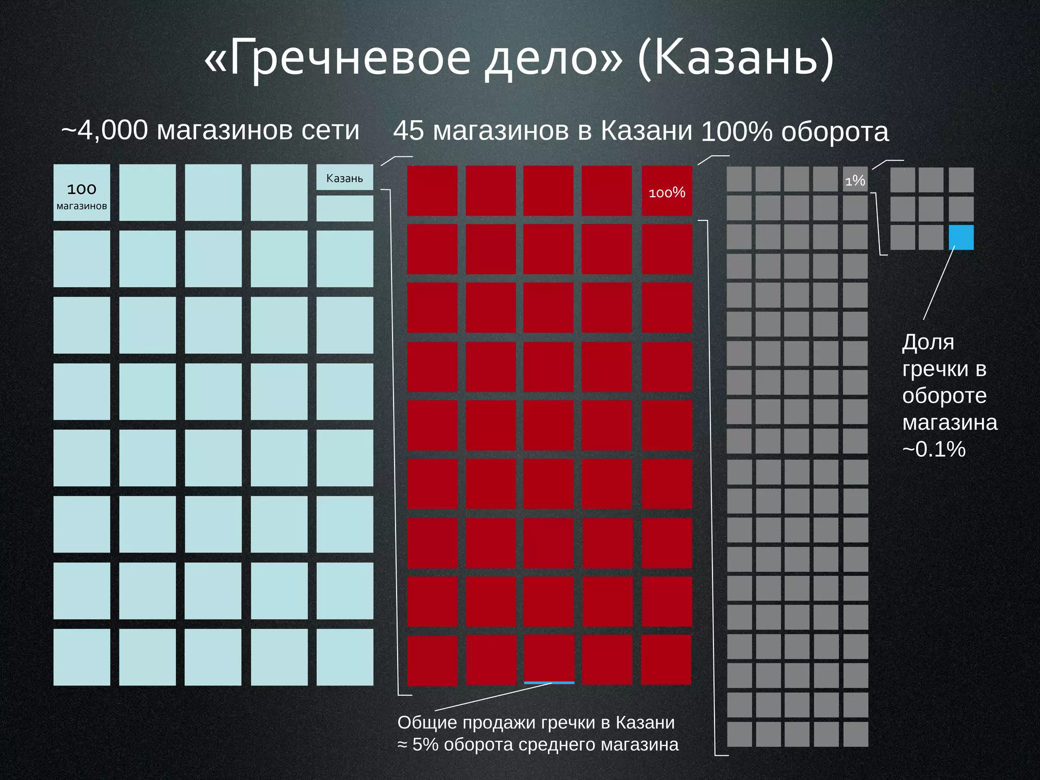 «Гречневое дело» (Казань)
~4,000 магазинов сети
100

магазинов

Казань

45 магазинов в Казани 100% оборота
100%

1%

Доля
гречки в
обороте
магазина
~0.1%

Общие продажи гречки в Казани
≈ 5% оборота среднего магазина

 