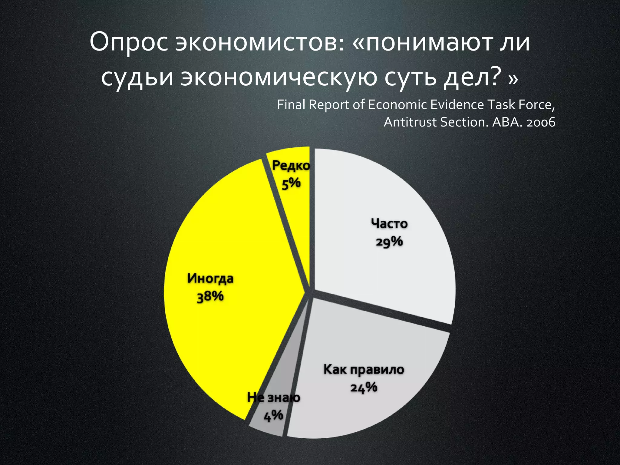 Опрос экономистов: «понимают ли
судьи экономическую суть дел? »
Final Report of Economic Evidence Task Force,
Antitrust Section. ABA. 2006

 