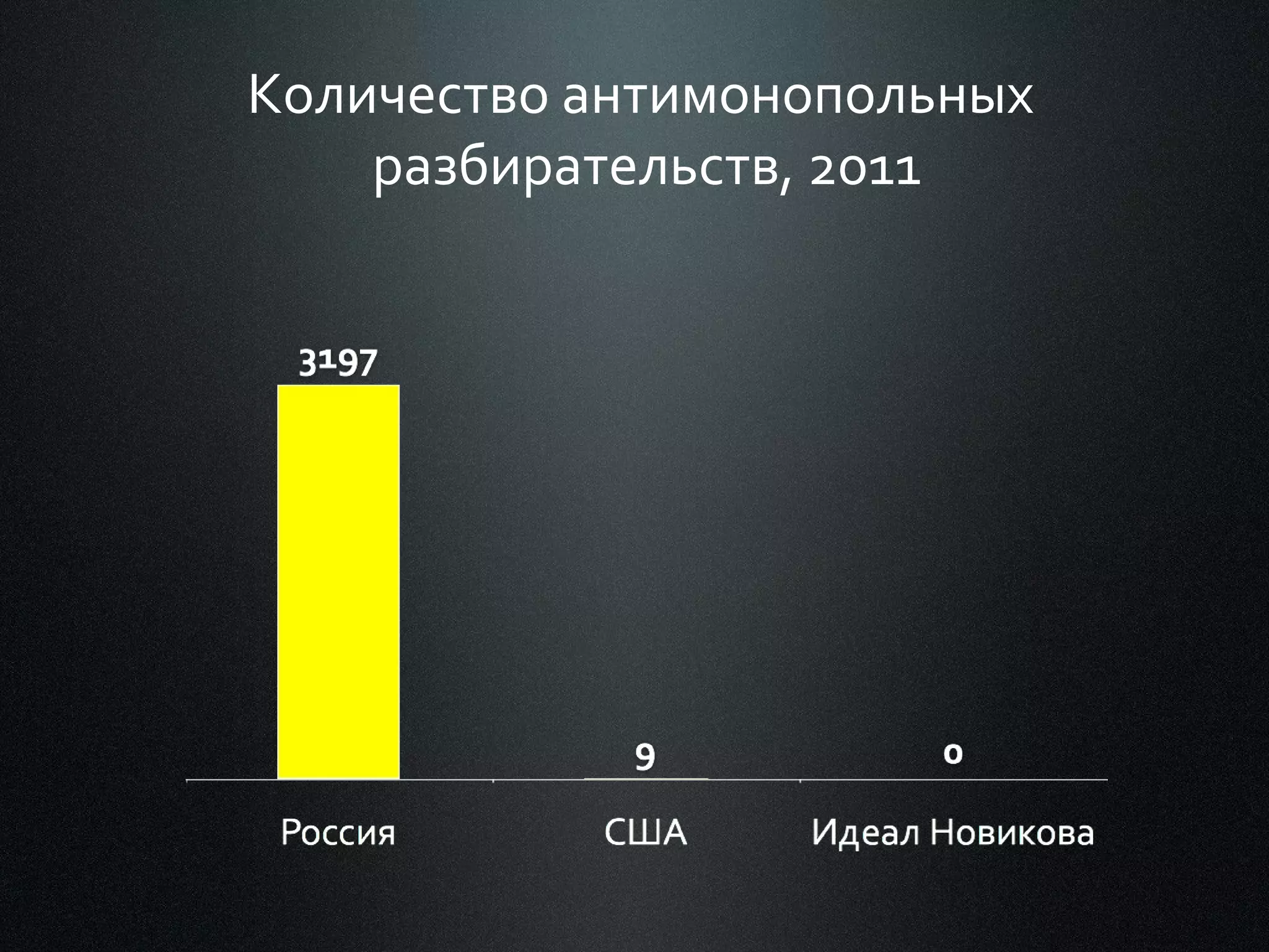 Количество антимонопольных
разбирательств, 2011

 