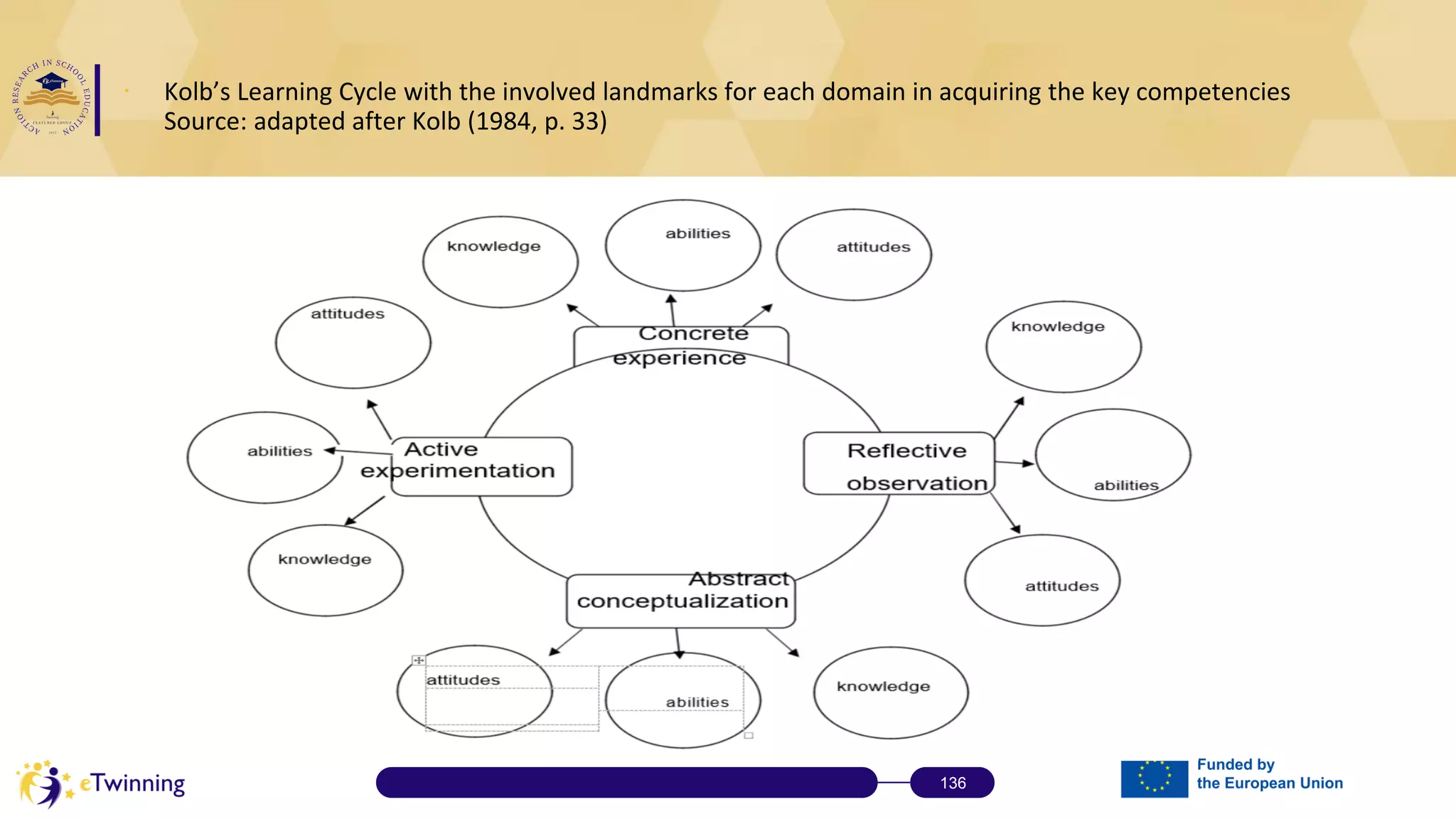 ∙ Kolb’s Learning Cycle with the involved landmarks for each domain in acquiring the key competencies
Source: adapted after Kolb (1984, p. 33)
136
 
