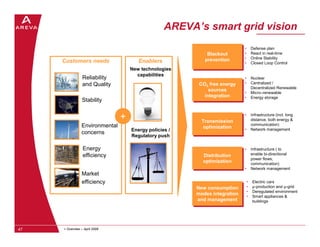 AREVA’s smart grid vision
                                                                            •       Defense plan...