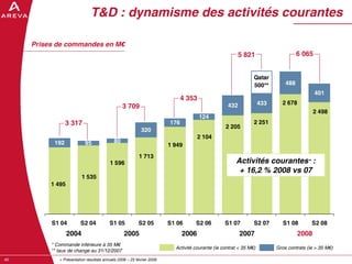 AREVA, resultats annuels 2008