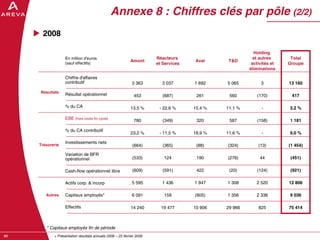 AREVA, resultats annuels 2008