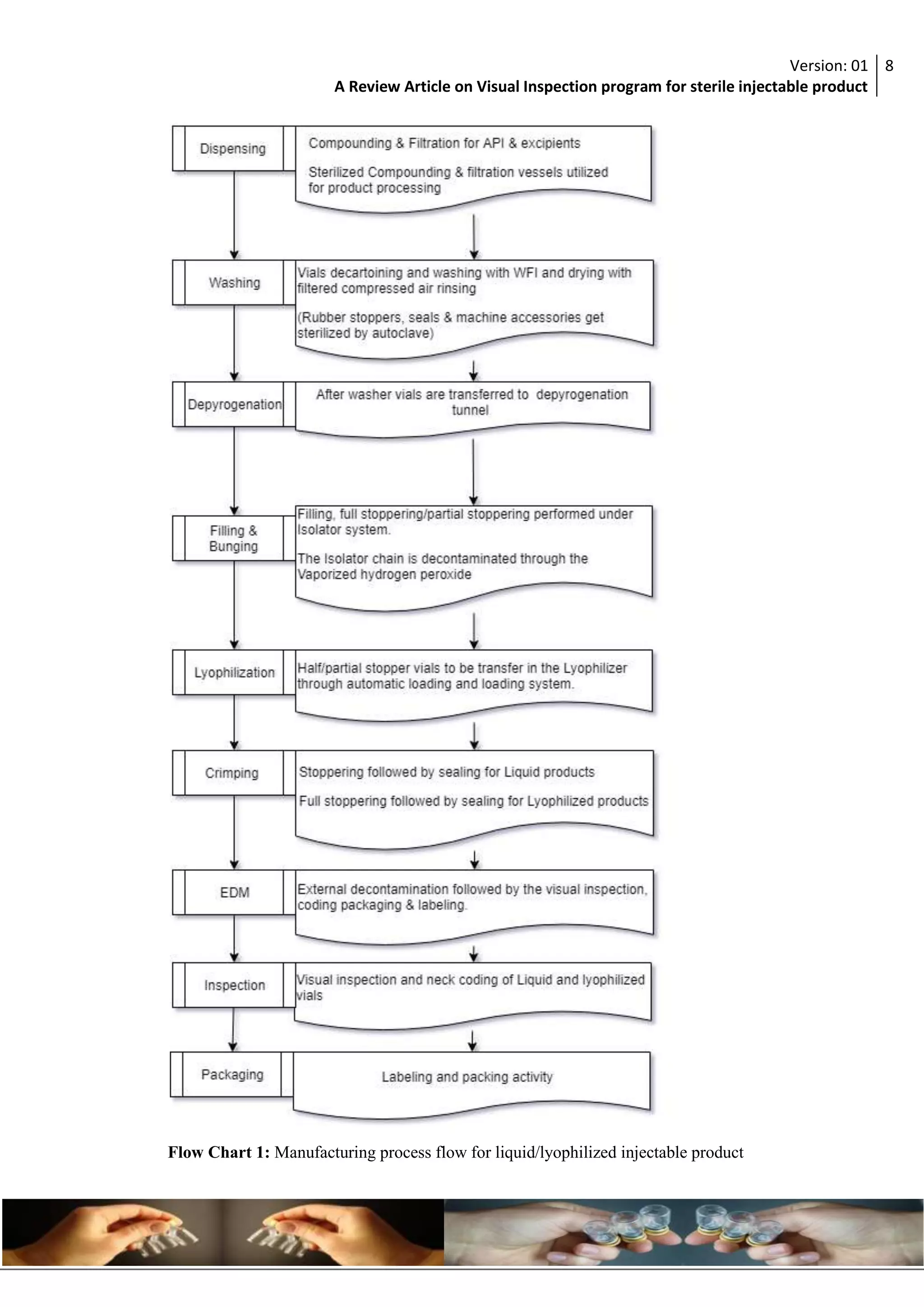 A review article on visual inspection program for sterile injectable ...