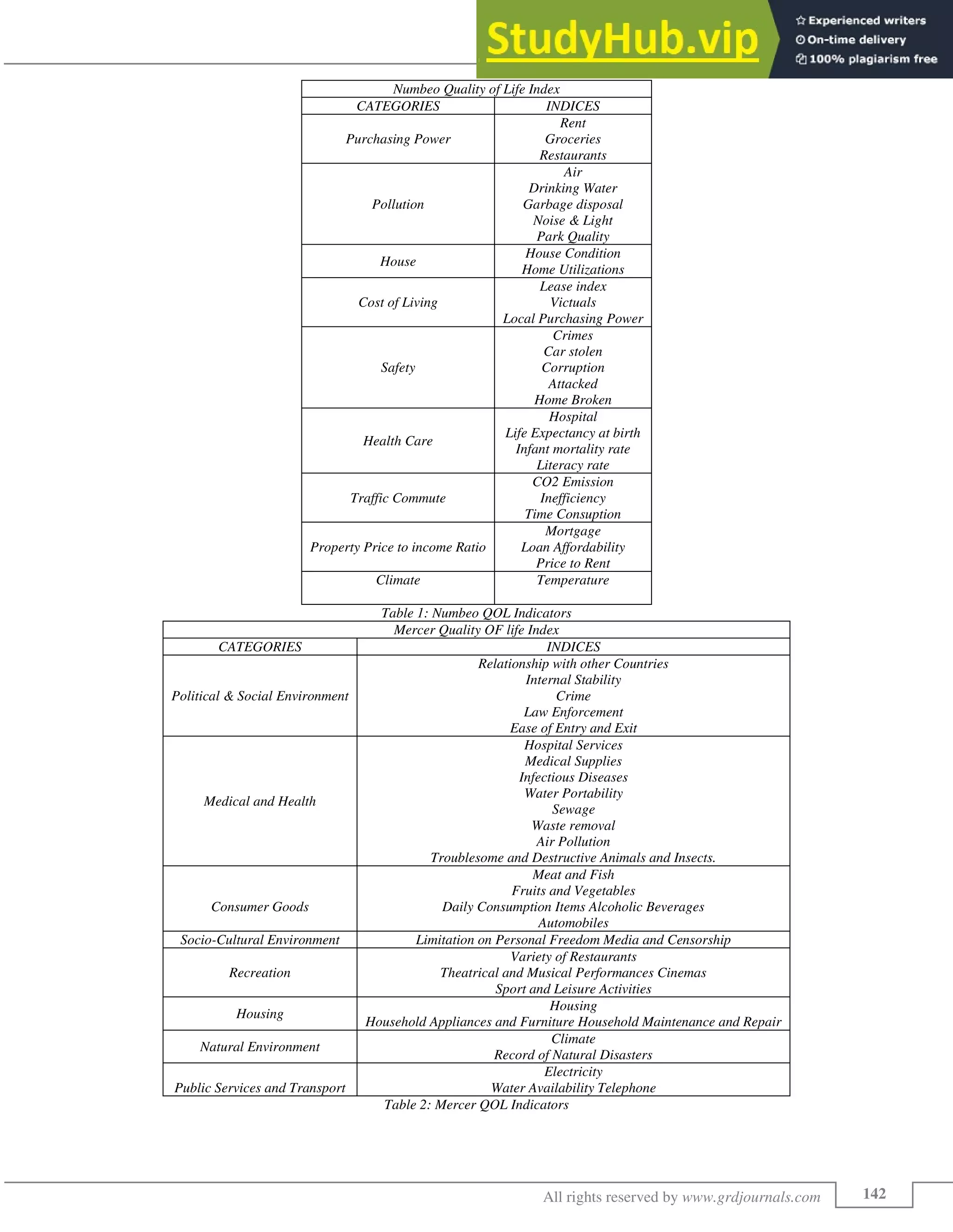 A Review Factors Affecting Quality Of Life Index | PDF