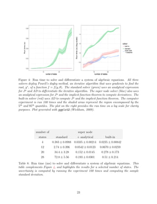A review of automatic differentiationand its efficient implementation | PDF