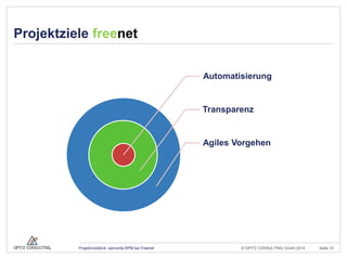 © OPITZ CONSULTING GmbH 2014 
Seite 15 
Projektrückblick: camunda BPM bei Freenet 
Projektziele freenet 
Automatisierung 
...