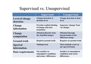 A review of change detection techniques | PDF
