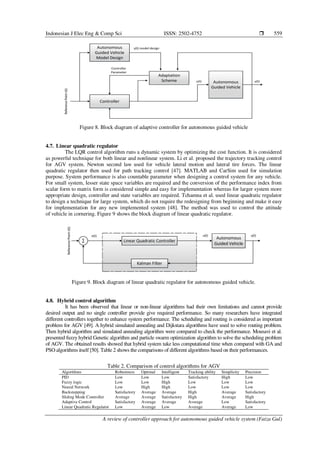 Indonesian J Elec Eng & Comp Sci ISSN: 2502-4752 
A review of controller approach for autonomous guided vehicle system (Faiza Gul)
559
Figure 8. Block diagram of adaptive controller for autonomous guided vehicle
4.7. Linear quadratic regulator
The LQR control algorithm runs a dynamic system by optimizing the cost function. It is considered
as powerful technique for both linear and nonlinear system. Li et al. proposed the trajectory tracking control
for AGV system. Newton second law used for vehicle lateral motion and lateral tire forces. The linear
quadratic regulator then used for path tracking control [47]. MATLAB and CarSim used for simulation
purpose. System performance is also countable parameter when designing a control system for any vehicle.
For small system, lesser state space variables are required and the conversion of the performance index from
scalar form to matrix form is considered simple and easy for implementation whereas for larger system more
appropriate design, controller and state variables are required. Tchamna et al. used linear quadratic regulator
to design a technique for large system, which do not require the redesigning from beginning and make it easy
for implementation for any new implemented system [48]. The method was used to control the attitude
of vehicle in cornering. Figure 9 shows the block diagram of linear quadratic regulator.
Figure 9. Block diagram of linear quadratic regulator for autonomous guided vehicle.
4.8. Hybrid control algorithm
It has been observed that linear or non-linear algorithms had their own limitations and cannot provide
desired output and no single controller provide give required performance. So many researchers have integrated
different controllers together to enhance system performance. The scheduling and routing is considered as important
problem for AGV [49]. A hybrid simulated annealing and Dijkstara algorithms have used to solve routing problem.
Then hybrid algorithm and simulated annealing algorithm were compared to check the performance. Mousavi et al.
presented fuzzy hybrid Genetic algorithm and particle swarm optimization algorithm to solve the scheduling problem
of AGV. The obtained results showed that hybrid system take less computational time when compared with GA and
PSO algorithms itself [50]. Table 2 shows the comparisons of different algorithms based on their performances.
Table 2. Comparison of control algorithms for AGV
Algorithms Robustness Optimal Intelligent Tracking ability Simplicity Precision
PID Low Low Low Satisfactory High Low
Fuzzy logic Low Low High Low Low Low
Neural Network Low High High Low Low Low
Backstepping Satisfactory Average Average High Average Satisfactory
Sliding Mode Controller Average Average Satisfactory High Average High
Adaptive Control Satisfactory Average Average Average Low Satisfactory
Linear Quadratic Regulator Low Average Low Average Average Low
 