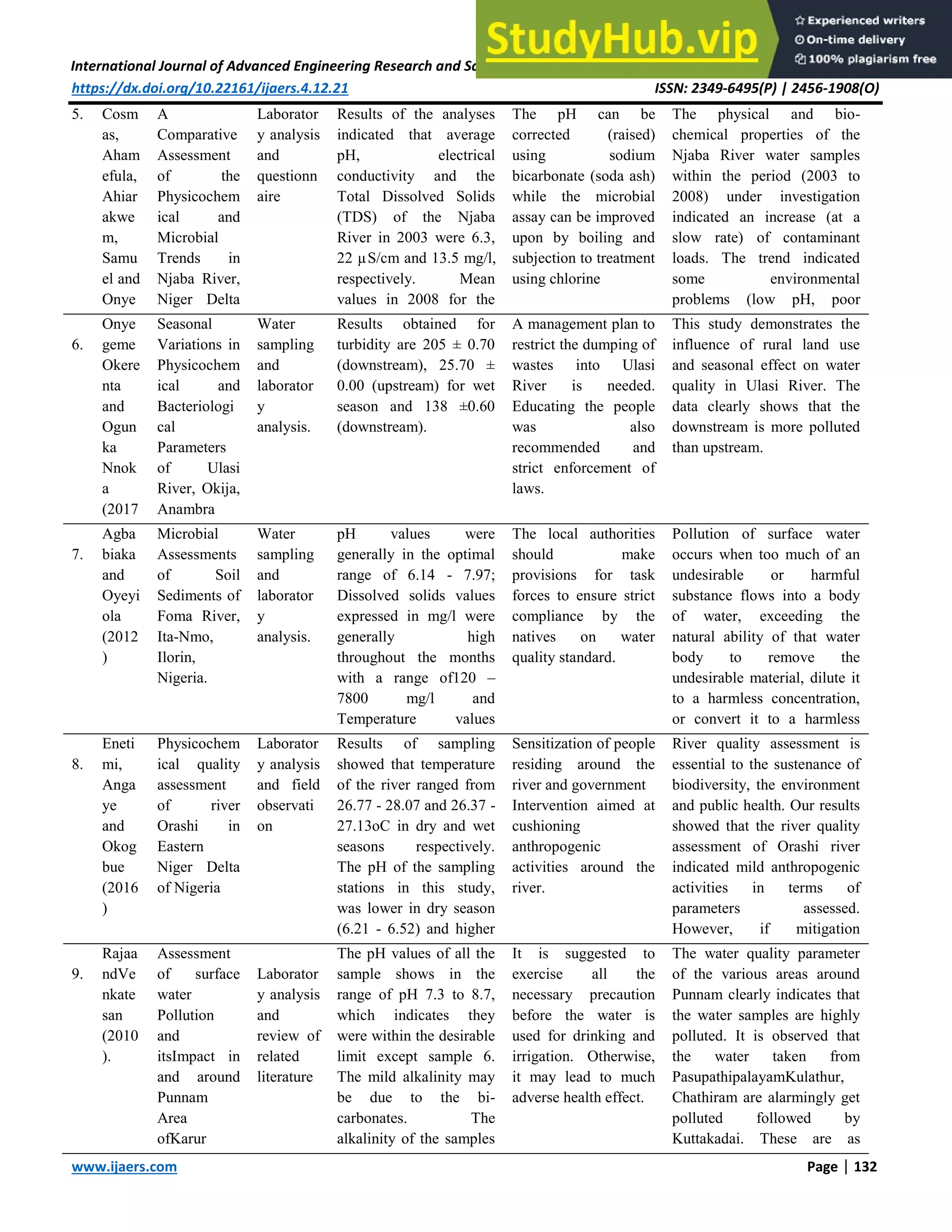 International Journal of Advanced Engineering Research and Science (IJAERS) [Vol-4, Issue-12, Dec- 2017]
https://dx.doi.org/10.22161/ijaers.4.12.21 ISSN: 2349-6495(P) | 2456-1908(O)
www.ijaers.com Page | 132
5. Cosm
as,
Aham
efula,
Ahiar
akwe
m,
Samu
el and
Onye
kuru
A
Comparative
Assessment
of the
Physicochem
ical and
Microbial
Trends in
Njaba River,
Niger Delta
Basin,
Laborator
y analysis
and
questionn
aire
Results of the analyses
indicated that average
pH, electrical
conductivity and the
Total Dissolved Solids
(TDS) of the Njaba
River in 2003 were 6.3,
22 µS/cm and 13.5 mg/l,
respectively. Mean
values in 2008 for the
same parameters were
The pH can be
corrected (raised)
using sodium
bicarbonate (soda ash)
while the microbial
assay can be improved
upon by boiling and
subjection to treatment
using chlorine
The physical and bio-
chemical properties of the
Njaba River water samples
within the period (2003 to
2008) under investigation
indicated an increase (at a
slow rate) of contaminant
loads. The trend indicated
some environmental
problems (low pH, poor
microbial assay and
6.
Onye
geme
Okere
nta
and
Ogun
ka
Nnok
a
(2017
)
Seasonal
Variations in
Physicochem
ical and
Bacteriologi
cal
Parameters
of Ulasi
River, Okija,
Anambra
State.
Water
sampling
and
laborator
y
analysis.
Results obtained for
turbidity are 205 ± 0.70
(downstream), 25.70 ±
0.00 (upstream) for wet
season and 138 ±0.60
(downstream).
A management plan to
restrict the dumping of
wastes into Ulasi
River is needed.
Educating the people
was also
recommended and
strict enforcement of
laws.
This study demonstrates the
influence of rural land use
and seasonal effect on water
quality in Ulasi River. The
data clearly shows that the
downstream is more polluted
than upstream.
7.
Agba
biaka
and
Oyeyi
ola
(2012
)
Microbial
Assessments
of Soil
Sediments of
Foma River,
Ita-Nmo,
Ilorin,
Nigeria.
Water
sampling
and
laborator
y
analysis.
pH values were
generally in the optimal
range of 6.14 - 7.97;
Dissolved solids values
expressed in mg/l were
generally high
throughout the months
with a range of120 –
7800 mg/l and
Temperature values
expressed in 0C ranged
–
The local authorities
should make
provisions for task
forces to ensure strict
compliance by the
natives on water
quality standard.
Pollution of surface water
occurs when too much of an
undesirable or harmful
substance flows into a body
of water, exceeding the
natural ability of that water
body to remove the
undesirable material, dilute it
to a harmless concentration,
or convert it to a harmless
form. This can be from point
8.
Eneti
mi,
Anga
ye
and
Okog
bue
(2016
)
Physicochem
ical quality
assessment
of river
Orashi in
Eastern
Niger Delta
of Nigeria
Laborator
y analysis
and field
observati
on
Results of sampling
showed that temperature
of the river ranged from
26.77 - 28.07 and 26.37 -
27.13oC in dry and wet
seasons respectively.
The pH of the sampling
stations in this study,
was lower in dry season
(6.21 - 6.52) and higher
in wet season (6.98 -
Sensitization of people
residing around the
river and government
Intervention aimed at
cushioning
anthropogenic
activities around the
river.
River quality assessment is
essential to the sustenance of
biodiversity, the environment
and public health. Our results
showed that the river quality
assessment of Orashi river
indicated mild anthropogenic
activities in terms of
parameters assessed.
However, if mitigation
measures are not put in place,
9.
Rajaa
ndVe
nkate
san
(2010
).
Assessment
of surface
water
Pollution
and
itsImpact in
and around
Punnam
Area
ofKarur
District,
Laborator
y analysis
and
review of
related
literature
The pH values of all the
sample shows in the
range of pH 7.3 to 8.7,
which indicates they
were within the desirable
limit except sample 6.
The mild alkalinity may
be due to the bi-
carbonates. The
alkalinity of the samples
1, 2, 4 and 7are found to
It is suggested to
exercise all the
necessary precaution
before the water is
used for drinking and
irrigation. Otherwise,
it may lead to much
adverse health effect.
The water quality parameter
of the various areas around
Punnam clearly indicates that
the water samples are highly
polluted. It is observed that
the water taken from
PasupathipalayamKulathur,
Chathiram are alarmingly get
polluted followed by
Kuttakadai. These are as
situated nearer to the textile
 