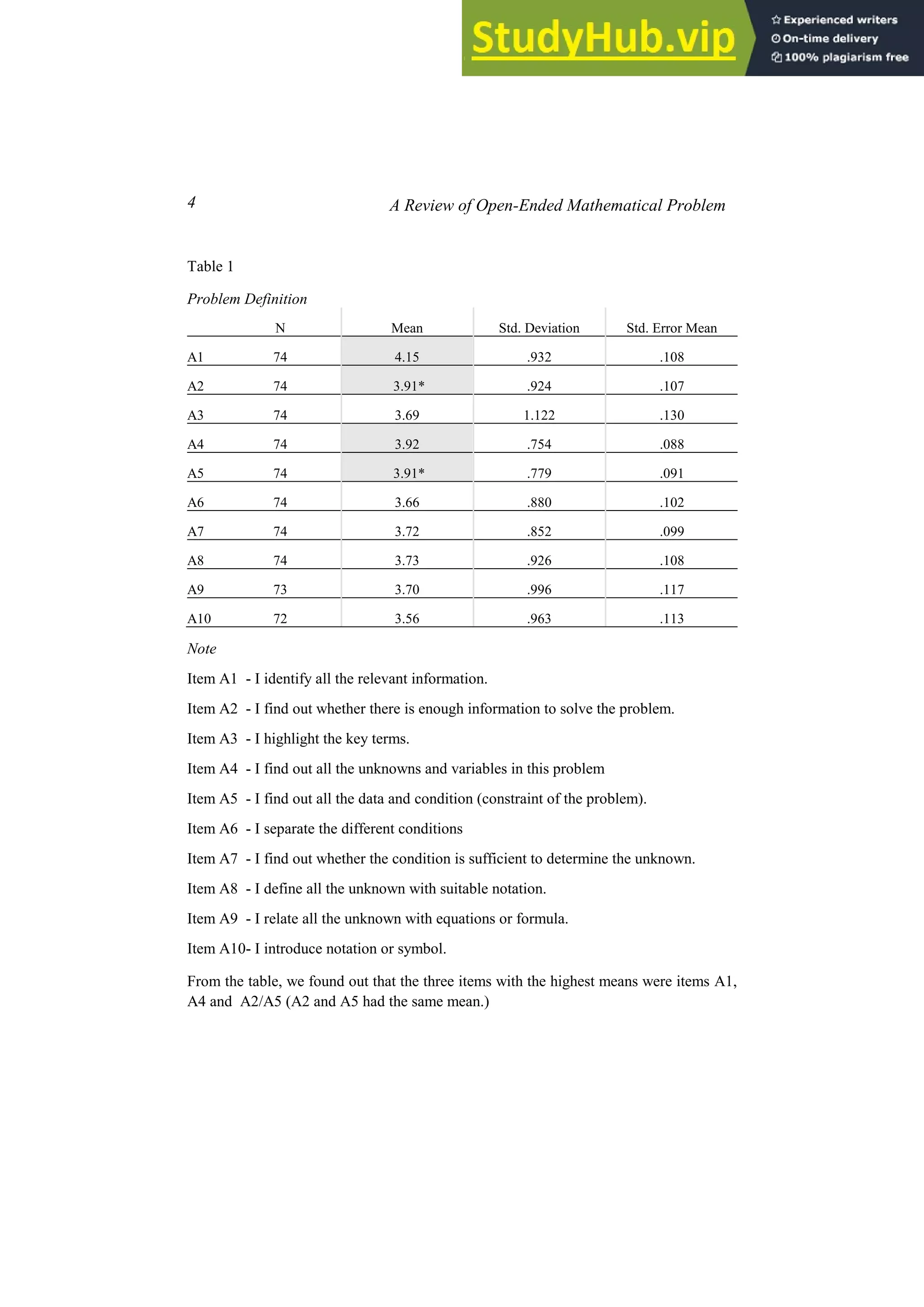 4 A Review of Open-Ended Mathematical Problem
Table 1
Problem Definition
N Mean Std. Deviation Std. Error Mean
A1 74 4.15 .932 .108
A2 74 3.91* .924 .107
A3 74 3.69 1.122 .130
A4 74 3.92 .754 .088
A5 74 3.91* .779 .091
A6 74 3.66 .880 .102
A7 74 3.72 .852 .099
A8 74 3.73 .926 .108
A9 73 3.70 .996 .117
A10 72 3.56 .963 .113
Note
Item A1 - I identify all the relevant information.
Item A2 - I find out whether there is enough information to solve the problem.
Item A3 - I highlight the key terms.
Item A4 - I find out all the unknowns and variables in this problem
Item A5 - I find out all the data and condition (constraint of the problem).
Item A6 - I separate the different conditions
Item A7 - I find out whether the condition is sufficient to determine the unknown.
Item A8 - I define all the unknown with suitable notation.
Item A9 - I relate all the unknown with equations or formula.
Item A10- I introduce notation or symbol.
From the table, we found out that the three items with the highest means were items A1,
A4 and A2/A5 (A2 and A5 had the same mean.)
 