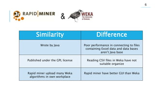 &
Similarity Difference
Wrote by Java Poor performance in connecting to files
containing Excel data and data bases
aren’t Java base
Published under the GPL license Reading CSV files in Weka have not
suitable organize
Rapid miner upload many Weka
algorithms in own workplace
Rapid miner have better GUI than Weka
6
 