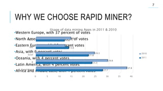WHY WE CHOOSE RAPID MINER?
•Western Europe, with 37 percent of votes
•North America, with 35 percent of votes
•Eastern Europe, with 10 percent votes
•Asia, with 6 percent votes
•Oceania, with 4 percent votes
•Latin America, with 4 percent votes
•Africa and middle East, with 4 percent votes
0 5 10 15 20 25 30 35 40
Rapid Miner
R
Excel
SAS
Waka
27.7
23.3
21.8
13.6
11.8
37.8
29.8
24.3
12.1
14.4
Usage of data mining Apps in 2011 & 2010
2010
2011
7
 