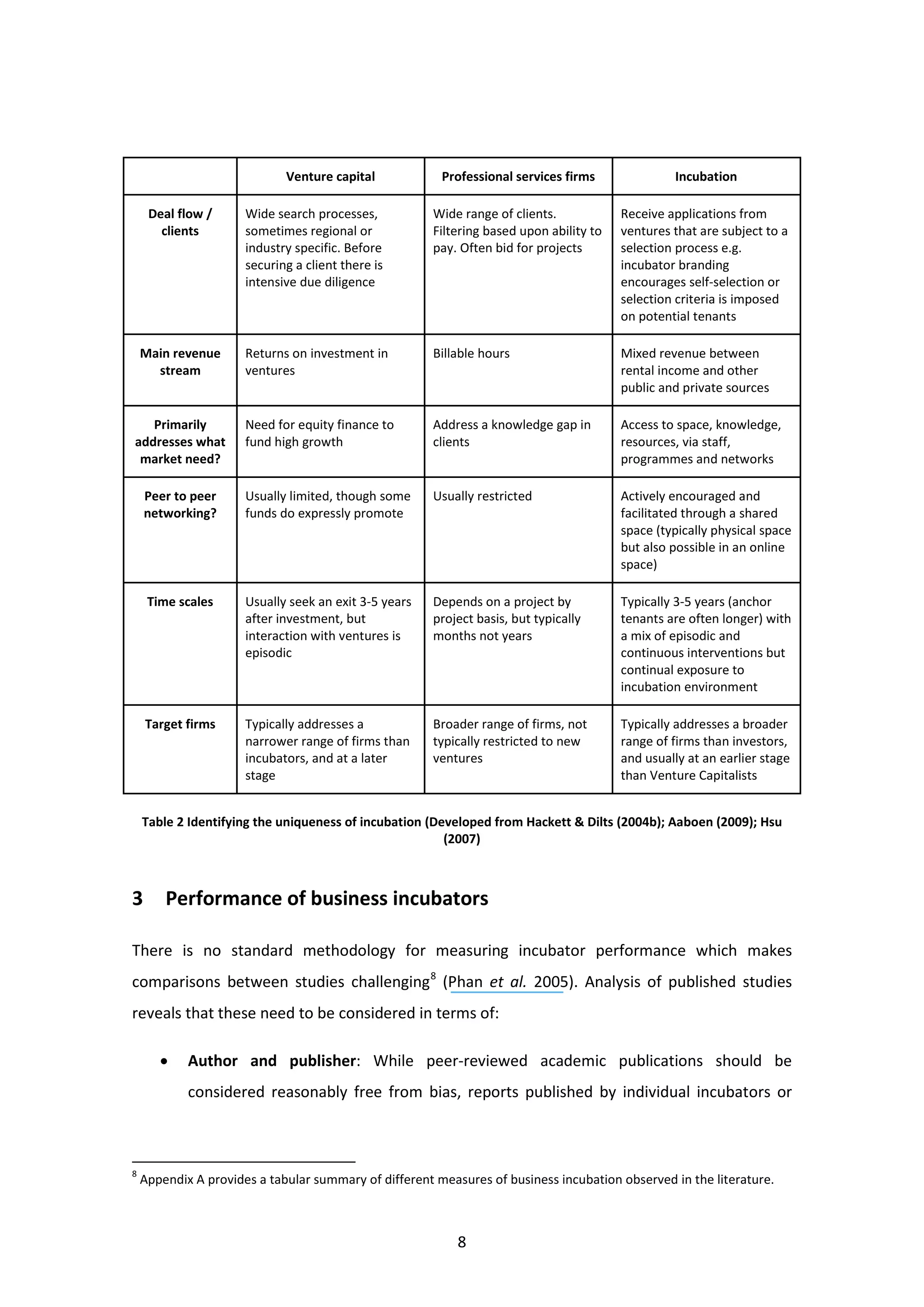 8
Venture capital Professional services firms Incubation
Deal flow /
clients
Wide search processes,
sometimes regional or
industry specific. Before
securing a client there is
intensive due diligence
Wide range of clients.
Filtering based upon ability to
pay. Often bid for projects
Receive applications from
ventures that are subject to a
selection process e.g.
incubator branding
encourages self-selection or
selection criteria is imposed
on potential tenants
Main revenue
stream
Returns on investment in
ventures
Billable hours Mixed revenue between
rental income and other
public and private sources
Primarily
addresses what
market need?
Need for equity finance to
fund high growth
Address a knowledge gap in
clients
Access to space, knowledge,
resources, via staff,
programmes and networks
Peer to peer
networking?
Usually limited, though some
funds do expressly promote
Usually restricted Actively encouraged and
facilitated through a shared
space (typically physical space
but also possible in an online
space)
Time scales Usually seek an exit 3-5 years
after investment, but
interaction with ventures is
episodic
Depends on a project by
project basis, but typically
months not years
Typically 3-5 years (anchor
tenants are often longer) with
a mix of episodic and
continuous interventions but
continual exposure to
incubation environment
Target firms Typically addresses a
narrower range of firms than
incubators, and at a later
stage
Broader range of firms, not
typically restricted to new
ventures
Typically addresses a broader
range of firms than investors,
and usually at an earlier stage
than Venture Capitalists
Table 2 Identifying the uniqueness of incubation (Developed from Hackett & Dilts (2004b); Aaboen (2009); Hsu
(2007)
3 Performance of business incubators
There is no standard methodology for measuring incubator performance which makes
comparisons between studies challenging8
(Phan et al. 2005). Analysis of published studies
reveals that these need to be considered in terms of:
• Author and publisher: While peer-reviewed academic publications should be
considered reasonably free from bias, reports published by individual incubators or
8
Appendix A provides a tabular summary of different measures of business incubation observed in the literature.
 