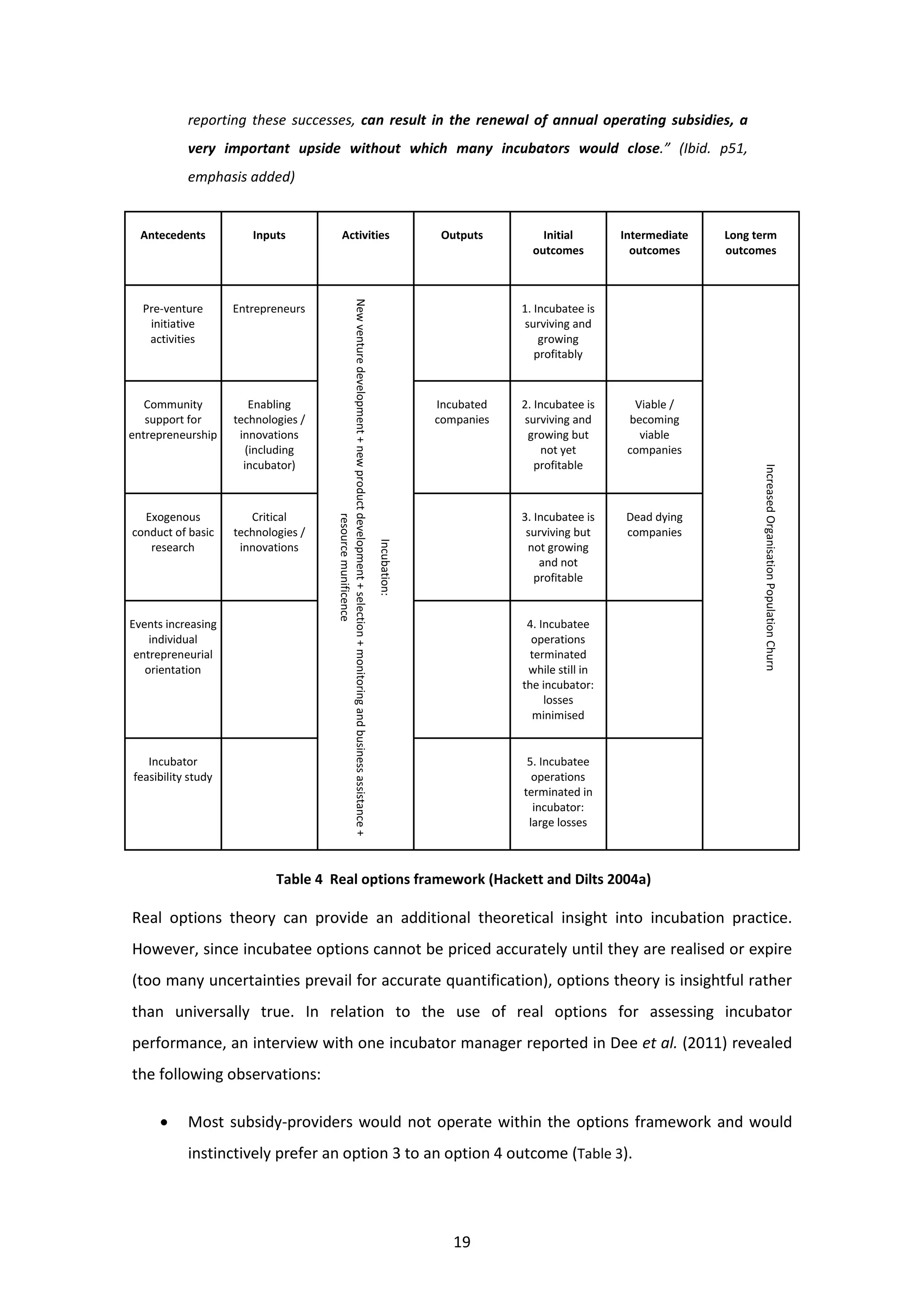 19
reporting these successes, can result in the renewal of annual operating subsidies, a
very important upside without which many incubators would close.” (Ibid. p51,
emphasis added)
Antecedents Inputs Activities Outputs Initial
outcomes
Intermediate
outcomes
Long term
outcomes
Pre-venture
initiative
activities
Entrepreneurs
Incubation:
New
venture
development
+
new
product
development
+
selection
+
monitoring
and
business
assistance
+
resource
munificence
1. Incubatee is
surviving and
growing
profitably
Increased
Organisation
Population
Churn
Community
support for
entrepreneurship
Enabling
technologies /
innovations
(including
incubator)
Incubated
companies
2. Incubatee is
surviving and
growing but
not yet
profitable
Viable /
becoming
viable
companies
Exogenous
conduct of basic
research
Critical
technologies /
innovations
3. Incubatee is
surviving but
not growing
and not
profitable
Dead dying
companies
Events increasing
individual
entrepreneurial
orientation
4. Incubatee
operations
terminated
while still in
the incubator:
losses
minimised
Incubator
feasibility study
5. Incubatee
operations
terminated in
incubator:
large losses
Table 4 Real options framework (Hackett and Dilts 2004a)
Real options theory can provide an additional theoretical insight into incubation practice.
However, since incubatee options cannot be priced accurately until they are realised or expire
(too many uncertainties prevail for accurate quantification), options theory is insightful rather
than universally true. In relation to the use of real options for assessing incubator
performance, an interview with one incubator manager reported in Dee et al. (2011) revealed
the following observations:
• Most subsidy-providers would not operate within the options framework and would
instinctively prefer an option 3 to an option 4 outcome (Table 3).
 
