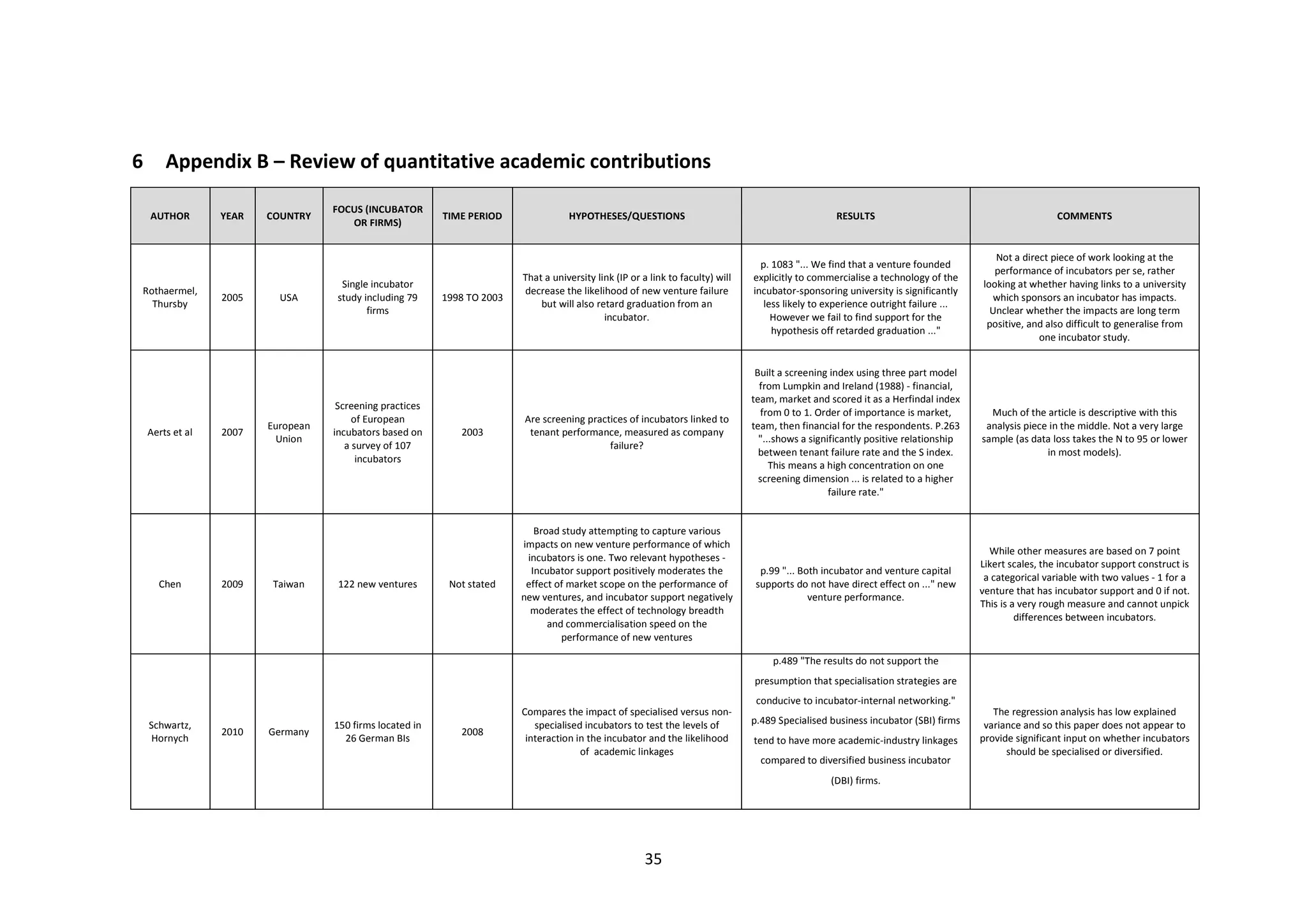 35
6 Appendix B – Review of quantitative academic contributions
AUTHOR YEAR COUNTRY
FOCUS (INCUBATOR
OR FIRMS)
TIME PERIOD HYPOTHESES/QUESTIONS RESULTS COMMENTS
Rothaermel,
Thursby
2005 USA
Single incubator
study including 79
firms
1998 TO 2003
That a university link (IP or a link to faculty) will
decrease the likelihood of new venture failure
but will also retard graduation from an
incubator.
p. 1083 "... We find that a venture founded
explicitly to commercialise a technology of the
incubator-sponsoring university is significantly
less likely to experience outright failure ...
However we fail to find support for the
hypothesis off retarded graduation ..."
Not a direct piece of work looking at the
performance of incubators per se, rather
looking at whether having links to a university
which sponsors an incubator has impacts.
Unclear whether the impacts are long term
positive, and also difficult to generalise from
one incubator study.
Aerts et al 2007
European
Union
Screening practices
of European
incubators based on
a survey of 107
incubators
2003
Are screening practices of incubators linked to
tenant performance, measured as company
failure?
Built a screening index using three part model
from Lumpkin and Ireland (1988) - financial,
team, market and scored it as a Herfindal index
from 0 to 1. Order of importance is market,
team, then financial for the respondents. P.263
"...shows a significantly positive relationship
between tenant failure rate and the S index.
This means a high concentration on one
screening dimension ... is related to a higher
failure rate."
Much of the article is descriptive with this
analysis piece in the middle. Not a very large
sample (as data loss takes the N to 95 or lower
in most models).
Chen 2009 Taiwan 122 new ventures Not stated
Broad study attempting to capture various
impacts on new venture performance of which
incubators is one. Two relevant hypotheses -
Incubator support positively moderates the
effect of market scope on the performance of
new ventures, and incubator support negatively
moderates the effect of technology breadth
and commercialisation speed on the
performance of new ventures
p.99 "... Both incubator and venture capital
supports do not have direct effect on ..." new
venture performance.
While other measures are based on 7 point
Likert scales, the incubator support construct is
a categorical variable with two values - 1 for a
venture that has incubator support and 0 if not.
This is a very rough measure and cannot unpick
differences between incubators.
Schwartz,
Hornych
2010 Germany
150 firms located in
26 German BIs
2008
Compares the impact of specialised versus non-
specialised incubators to test the levels of
interaction in the incubator and the likelihood
of academic linkages
p.489 "The results do not support the
presumption that specialisation strategies are
conducive to incubator-internal networking."
p.489 Specialised business incubator (SBI) firms
tend to have more academic-industry linkages
compared to diversified business incubator
(DBI) firms.
The regression analysis has low explained
variance and so this paper does not appear to
provide significant input on whether incubators
should be specialised or diversified.
 