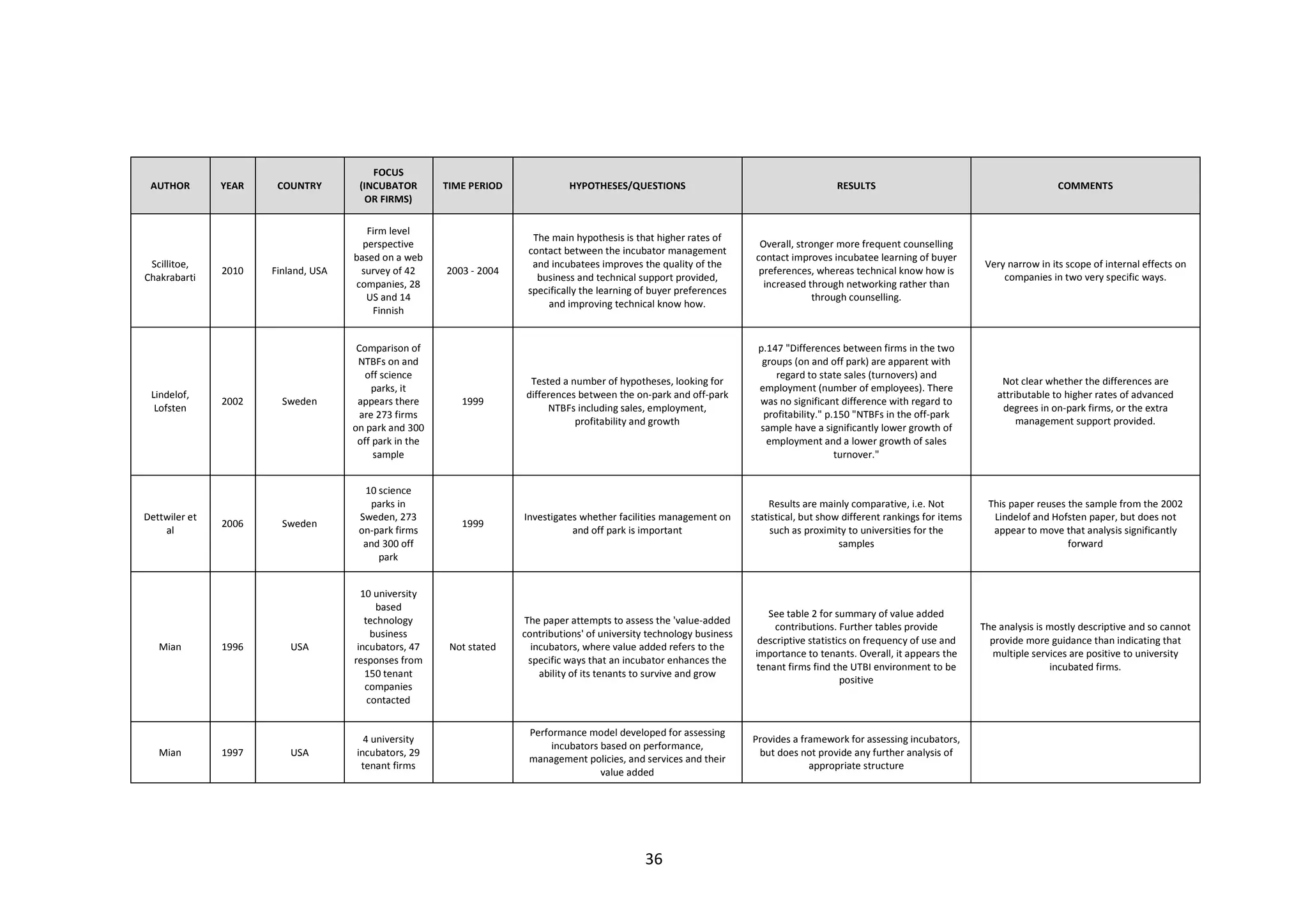 36
AUTHOR YEAR COUNTRY
FOCUS
(INCUBATOR
OR FIRMS)
TIME PERIOD HYPOTHESES/QUESTIONS RESULTS COMMENTS
Scillitoe,
Chakrabarti
2010 Finland, USA
Firm level
perspective
based on a web
survey of 42
companies, 28
US and 14
Finnish
2003 - 2004
The main hypothesis is that higher rates of
contact between the incubator management
and incubatees improves the quality of the
business and technical support provided,
specifically the learning of buyer preferences
and improving technical know how.
Overall, stronger more frequent counselling
contact improves incubatee learning of buyer
preferences, whereas technical know how is
increased through networking rather than
through counselling.
Very narrow in its scope of internal effects on
companies in two very specific ways.
Lindelof,
Lofsten
2002 Sweden
Comparison of
NTBFs on and
off science
parks, it
appears there
are 273 firms
on park and 300
off park in the
sample
1999
Tested a number of hypotheses, looking for
differences between the on-park and off-park
NTBFs including sales, employment,
profitability and growth
p.147 "Differences between firms in the two
groups (on and off park) are apparent with
regard to state sales (turnovers) and
employment (number of employees). There
was no significant difference with regard to
profitability." p.150 "NTBFs in the off-park
sample have a significantly lower growth of
employment and a lower growth of sales
turnover."
Not clear whether the differences are
attributable to higher rates of advanced
degrees in on-park firms, or the extra
management support provided.
Dettwiler et
al
2006 Sweden
10 science
parks in
Sweden, 273
on-park firms
and 300 off
park
1999
Investigates whether facilities management on
and off park is important
Results are mainly comparative, i.e. Not
statistical, but show different rankings for items
such as proximity to universities for the
samples
This paper reuses the sample from the 2002
Lindelof and Hofsten paper, but does not
appear to move that analysis significantly
forward
Mian 1996 USA
10 university
based
technology
business
incubators, 47
responses from
150 tenant
companies
contacted
Not stated
The paper attempts to assess the 'value-added
contributions' of university technology business
incubators, where value added refers to the
specific ways that an incubator enhances the
ability of its tenants to survive and grow
See table 2 for summary of value added
contributions. Further tables provide
descriptive statistics on frequency of use and
importance to tenants. Overall, it appears the
tenant firms find the UTBI environment to be
positive
The analysis is mostly descriptive and so cannot
provide more guidance than indicating that
multiple services are positive to university
incubated firms.
Mian 1997 USA
4 university
incubators, 29
tenant firms
Performance model developed for assessing
incubators based on performance,
management policies, and services and their
value added
Provides a framework for assessing incubators,
but does not provide any further analysis of
appropriate structure
 