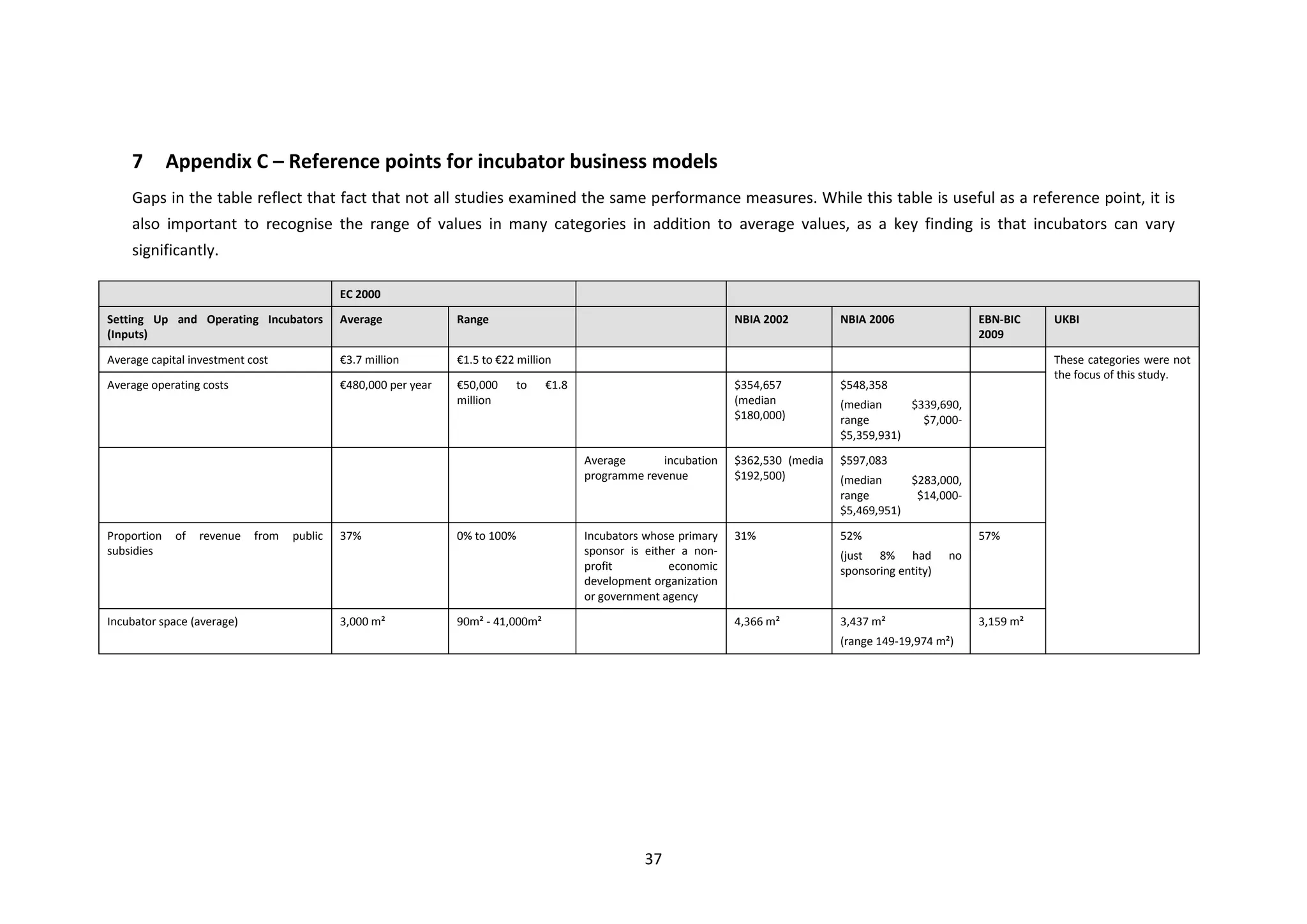 37
7 Appendix C – Reference points for incubator business models
Gaps in the table reflect that fact that not all studies examined the same performance measures. While this table is useful as a reference point, it is
also important to recognise the range of values in many categories in addition to average values, as a key finding is that incubators can vary
significantly.
EC 2000
Setting Up and Operating Incubators
(Inputs)
Average Range NBIA 2002 NBIA 2006 EBN-BIC
2009
UKBI
Average capital investment cost €3.7 million €1.5 to €22 million These categories were not
the focus of this study.
Average operating costs €480,000 per year €50,000 to €1.8
million
$354,657
(median
$180,000)
$548,358
(median $339,690,
range $7,000-
$5,359,931)
Average incubation
programme revenue
$362,530 (media
$192,500)
$597,083
(median $283,000,
range $14,000-
$5,469,951)
Proportion of revenue from public
subsidies
37% 0% to 100% Incubators whose primary
sponsor is either a non-
profit economic
development organization
or government agency
31% 52%
(just 8% had no
sponsoring entity)
57%
Incubator space (average) 3,000 m² 90m² - 41,000m² 4,366 m² 3,437 m²
(range 149-19,974 m²)
3,159 m²
 