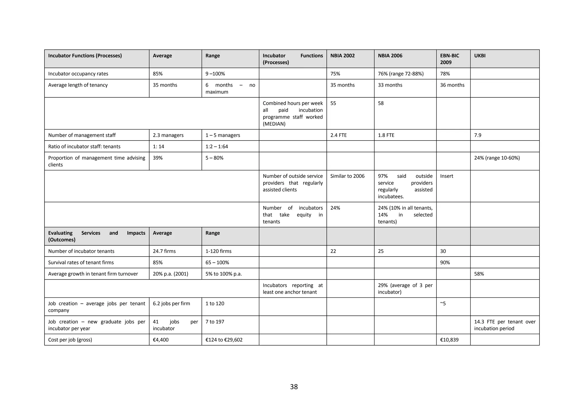 38
Incubator Functions (Processes) Average Range Incubator Functions
(Processes)
NBIA 2002 NBIA 2006 EBN-BIC
2009
UKBI
Incubator occupancy rates 85% 9 –100% 75% 76% (range 72-88%) 78%
Average length of tenancy 35 months 6 months – no
maximum
35 months 33 months 36 months
Combined hours per week
all paid incubation
programme staff worked
(MEDIAN)
55 58
Number of management staff 2.3 managers 1 – 5 managers 2.4 FTE 1.8 FTE 7.9
Ratio of incubator staff: tenants 1: 14 1:2 – 1:64
Proportion of management time advising
clients
39% 5 – 80% 24% (range 10-60%)
Number of outside service
providers that regularly
assisted clients
Similar to 2006 97% said outside
service providers
regularly assisted
incubatees.
Insert
Number of incubators
that take equity in
tenants
24% 24% (10% in all tenants,
14% in selected
tenants)
Evaluating Services and Impacts
(Outcomes)
Average Range
Number of incubator tenants 24.7 firms 1-120 firms 22 25 30
Survival rates of tenant firms 85% 65 – 100% 90%
Average growth in tenant firm turnover 20% p.a. (2001) 5% to 100% p.a. 58%
Incubators reporting at
least one anchor tenant
29% (average of 3 per
incubator)
Job creation – average jobs per tenant
company
6.2 jobs per firm 1 to 120 ~5
Job creation – new graduate jobs per
incubator per year
41 jobs per
incubator
7 to 197 14.3 FTE per tenant over
incubation period
Cost per job (gross) €4,400 €124 to €29,602 €10,839
 