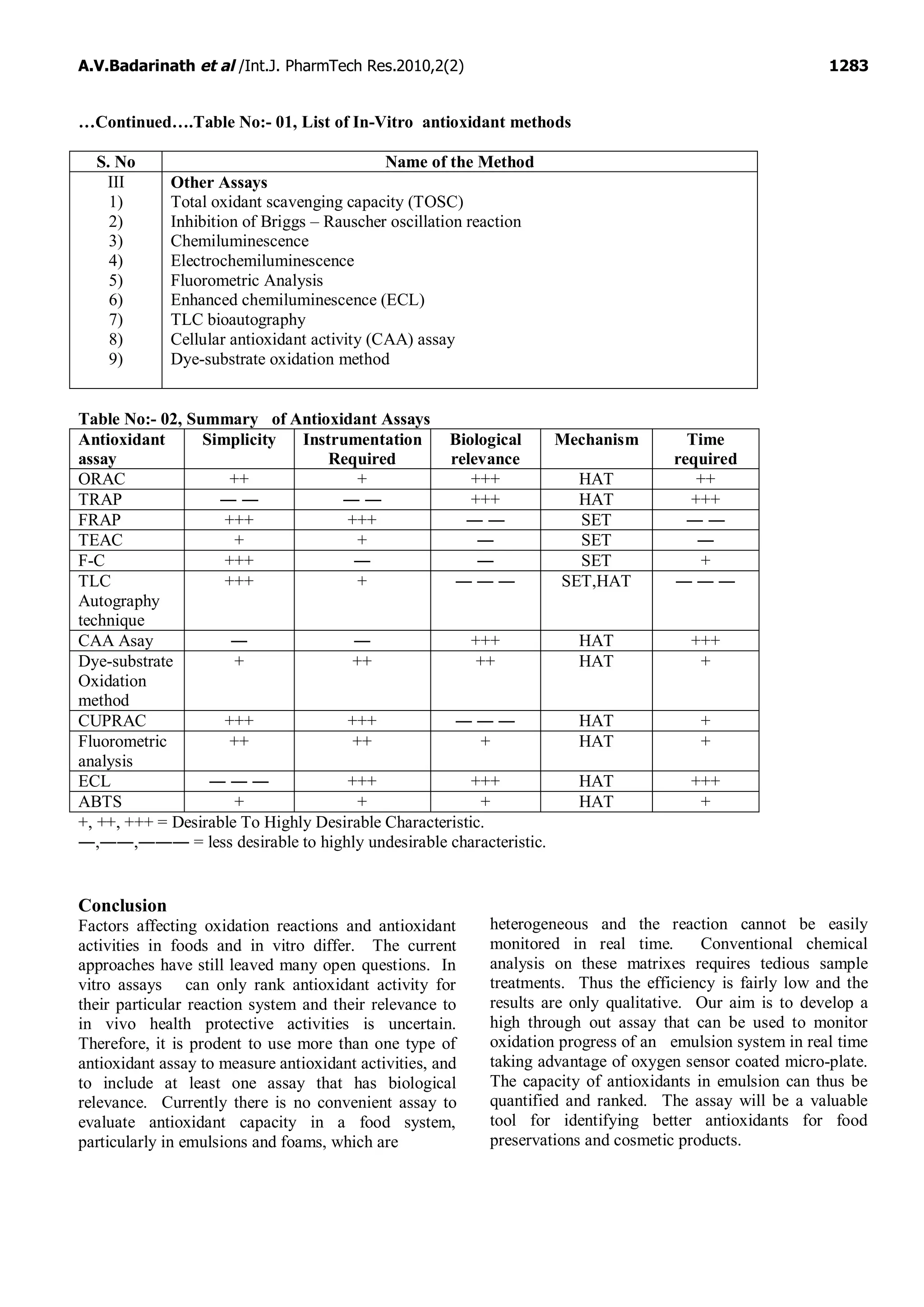 A.V.Badarinath et al /Int.J. PharmTech Res.2010,2(2) 1283
…Continued….Table No:- 01, List of In-Vitro antioxidant methods
S. No Name of the Method
III
1)
2)
3)
4)
5)
6)
7)
8)
9)
Other Assays
Total oxidant scavenging capacity (TOSC)
Inhibition of Briggs – Rauscher oscillation reaction
Chemiluminescence
Electrochemiluminescence
Fluorometric Analysis
Enhanced chemiluminescence (ECL)
TLC bioautography
Cellular antioxidant activity (CAA) assay
Dye-substrate oxidation method
Table No:- 02, Summary of Antioxidant Assays
Antioxidant
assay
Simplicity Instrumentation
Required
Biological
relevance
Mechanism Time
required
ORAC ++ + +++ HAT ++
TRAP ― ― ― ― +++ HAT +++
FRAP +++ +++ ― ― SET ― ―
TEAC + + ― SET ―
F-C +++ ― ― SET +
TLC
Autography
technique
+++ + ― ― ― SET,HAT ― ― ―
CAA Asay ― ― +++ HAT +++
Dye-substrate
Oxidation
method
+ ++ ++ HAT +
CUPRAC +++ +++ ― ― ― HAT +
Fluorometric
analysis
++ ++ + HAT +
ECL ― ― ― +++ +++ HAT +++
ABTS + + + HAT +
+, ++, +++ = Desirable To Highly Desirable Characteristic.
―,――,――― = less desirable to highly undesirable characteristic.
Conclusion
Factors affecting oxidation reactions and antioxidant
activities in foods and in vitro differ. The current
approaches have still leaved many open questions. In
vitro assays can only rank antioxidant activity for
their particular reaction system and their relevance to
in vivo health protective activities is uncertain.
Therefore, it is prodent to use more than one type of
antioxidant assay to measure antioxidant activities, and
to include at least one assay that has biological
relevance. Currently there is no convenient assay to
evaluate antioxidant capacity in a food system,
particularly in emulsions and foams, which are
heterogeneous and the reaction cannot be easily
monitored in real time. Conventional chemical
analysis on these matrixes requires tedious sample
treatments. Thus the efficiency is fairly low and the
results are only qualitative. Our aim is to develop a
high through out assay that can be used to monitor
oxidation progress of an emulsion system in real time
taking advantage of oxygen sensor coated micro-plate.
The capacity of antioxidants in emulsion can thus be
quantified and ranked. The assay will be a valuable
tool for identifying better antioxidants for food
preservations and cosmetic products.
 
