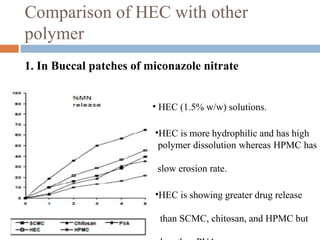 Comparison of HEC with other
polymer
1. In Buccal patches of miconazole nitrate


                         • HEC (1.5% w/w) solutions.

                         •HEC is more hydrophilic and has high
                          polymer dissolution whereas HPMC has

                          slow erosion rate.

                         •HEC is showing greater drug release

                          than SCMC, chitosan, and HPMC but
 