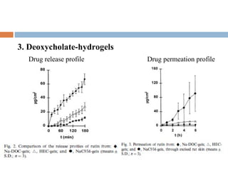 3. Deoxycholate-hydrogels
  Drug release profile      Drug permeation profile
 