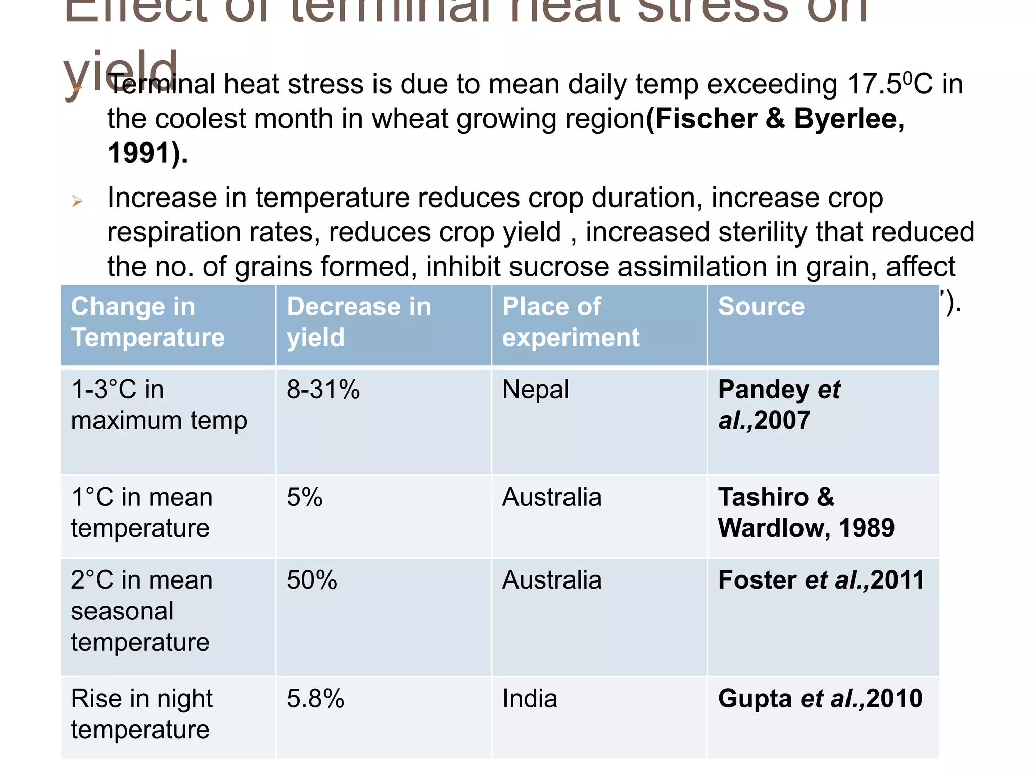 Drought and heat stress in late sown wheat and mitigation strategies | PPTX
